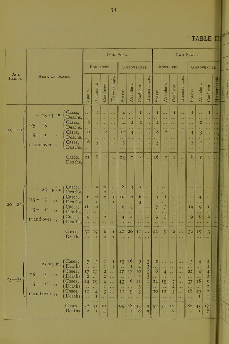 Age Period. ' 15—20- 20—25- ' 25—351 TABLE II 1Afl Area of Scars. One Scar. Foveated. Unfoveated. U Two Scars. Foveated. Unfoveated ! for u I a f x — ‘25 sq. in. •25- '5 .1 •5- I' 1' and over Cases, Deaths, Cases, Deaths, Cases. Deaths, Cases, Deaths. Cases Deaths, r Cases, -•25 sq. in. j Deaths, •25- ‘5 •5- I- I' and over f Cases, [Deaths. f Cases I Deaths, {Cases, Deaths, Cases, Deaths, - '25 sq. in. 25- ’5 .» •5- ^ » 1-andover ,, Cases, Deaths, Cases, Deaths, Cases, Deaths, Cases, Deaths, Cases, Deaths, 21 3i 10 sS 40 95 20 16 20 24 20 52 2 1... 2 I 82 19 ff - II1 I 1 ... 1 ! j