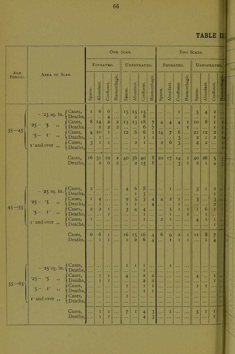 TABLE II Age Period. Area of Scar. One Scar. Two Scars. Foveated. Unfoveated. Foveated. UnfoveatedJ Sparse. Abundant. Confluent. Haemorrhagic. Sparse. Abundant. Confluent. Hremorrhagic. Sparse. Abundant. Confluent. Haemorrhagic. Sparse. Abundant. Confluent. d 1 U J- 0 s H K f Cases, I 6 6 15 15 IS I 5 4 2 - ’25 sq. in. ■ Deaths, 4 2 8 I Cases, 8 14 2 2 13 13 IS 7 4 4 4 I IO 8 1 I ^5 - 5 >> Deaths, 1 2 2 6 7 I I I 35—45' Cases, 4 10 1 12 <5 6 I 14 7 6 — 21 12 2 I 5“ 1 >> Deaths, 1 ... I I 3 . . . 2 I 2 I I-and over ,, - Cases, Deaths, 3 1 1 2 I -■ 2 6 3 ... 4 2 I I Cases, 16 3i 10 2 40 36 40 8 20 17 14 I 40 26 5 2 Deaths, 2 6 2 2 15 S .. • J I 2 I 4 ( Cases, 2 4 6 8 I 3 I 2 - '25 sq. in. ■ [Deaths, I s I •25- ’5 » ■ Cases, I 4 9 5 3 4 4 2 I . . . 3 3 .. [Deaths, I 1 I 4 I 2 45—55' Cases, 2 2 1 3 4 4 5 I I 1 6 1 1 5 ~ 1 >> Deaths, I 1 I I I 1 V. I-and over ,, ■ Cases, [Deaths, I ... I 2 I ... 4 I 1 1 .. Cases, 6 6 I 16 15 16 4 6 9 2 I II S 7 Deaths, I I I 2 6 4 I I I 1 4 f Cases, I I I I - 25 sq. in. [ Deaths, I Cases, I 1 4 2 2 4 1 25- 5 '> [Deaths, I I 2 2 1 55-651 Cases, I 1 I I I 5 1 >> 1 Deaths, I I I-and over ,, Cases, Deaths, ... I Cases, I I 7 1 4 3 I 5 I 1 Deaths, I I ... ... 4 3 ... ... r nn i <