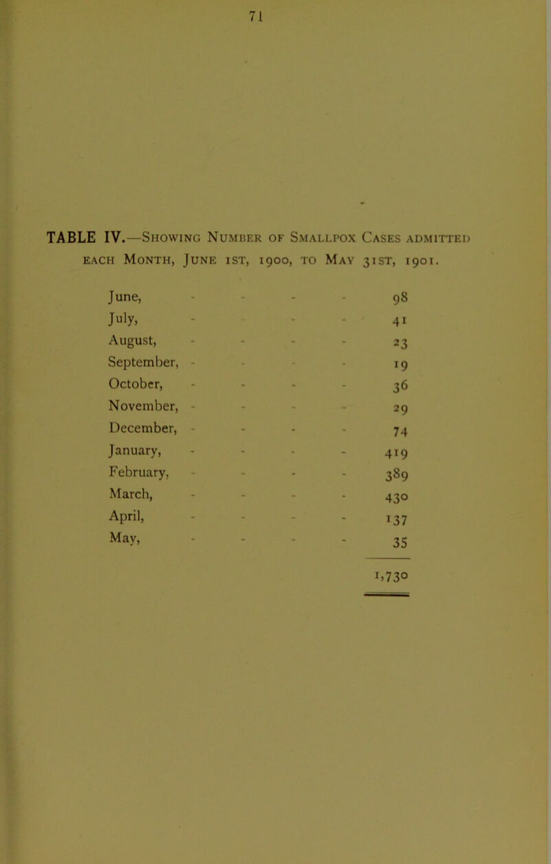 TABLE IV.—Showing Number of Smallpox Cases admitted each Month, June ist, 1900, to May 31ST, 1901. June, - - 98 July, - 4i August, - - 23 September, • 19 October, - 36 November, - 29 December, - 74 January, - 419 February, - 389 March, - - 430 April, - - 137 May, - - 35 I>73°