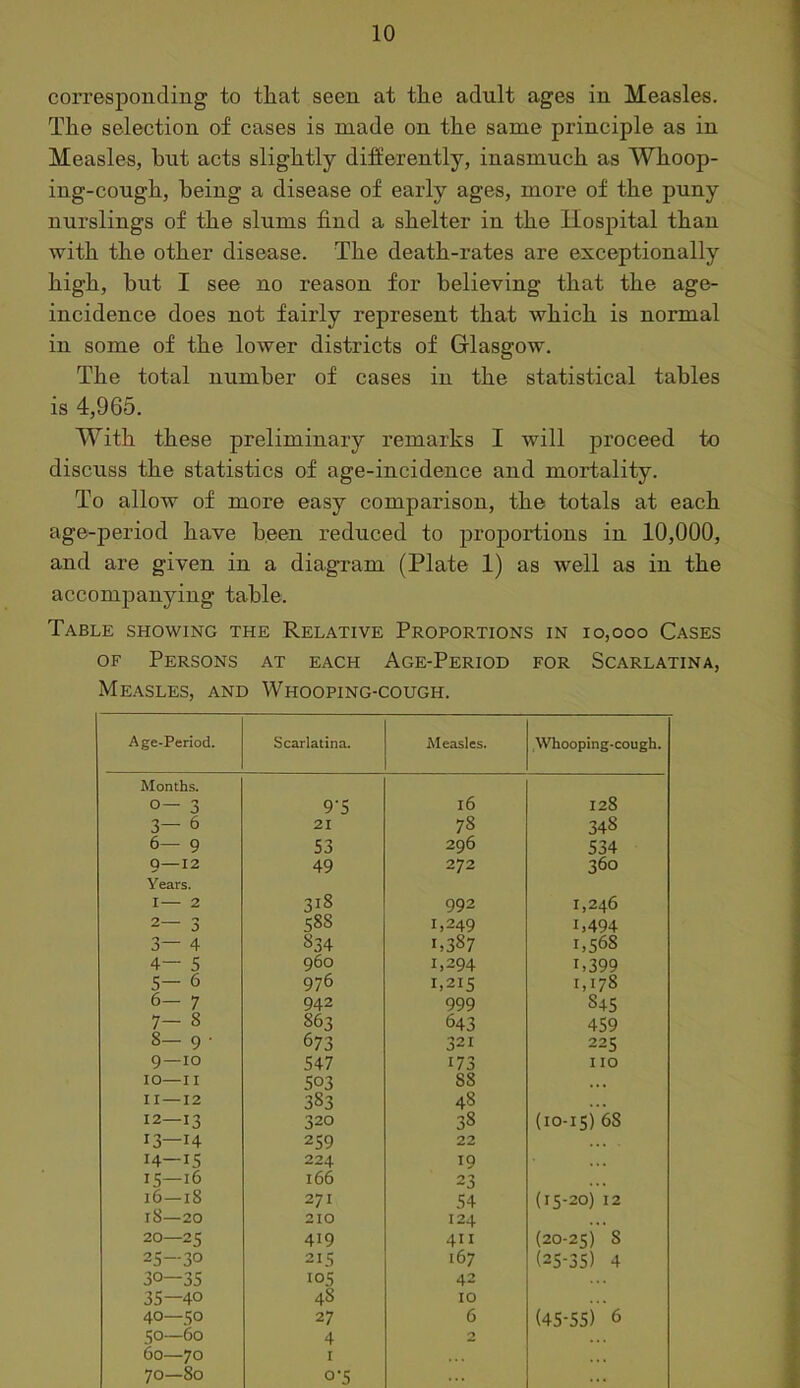 corresponding to that seen at the adult ages in Measles. The selection of cases is made on the same principle as in Measles, hut acts slightly differently, inasmuch as Whoop- ing-cough, being a disease of early ages, more of the puny nurslings of the slums find a shelter in the Hospital than with the other disease. The death-rates are exceptionally high, but I see no reason for believing that the age- incidence does not fairly represent that which is normal in some of the lower districts of Glasgow. The total number of cases in the statistical tables is 4,965. With these preliminary remarks I will proceed to discuss the statistics of age-incidence and mortality. To allow of more easy comparison, the totals at each age-period have been reduced to proportions in 10,000, and are given in a diagram (Plate 1) as well as in the accompanying table. Table showing the Relative Proportions in io,ooo Cases OF Persons at each Age-Period for Scarlatina, Measles, and Whooping-cough. Age-Period. Scarlatina. Measles. Whooping-cough. Months. o— 3 9‘5 16 128 3— 6 21 78 348 6- 9 S3 296 534 9—12 49 272 360 Years. I— 2 318 992 1,246 2— 3 588 1,249 1,387 1,494 1,568 3- - 4 834 4- - 5 960 1,294 1,399 5— 6 976 1,215 1,178 6— 7 942 999 845 7- 8 863 643 459 8— 9 • 673 321 225 9—10 547 173 no lO—II 503 88 .. t II —12 383 48 12—13 320 38 (lo-is) 68 13—14 259 22 ... • 14—15 224 19 15—16 166 23 ... 16—18 271 54 (15-20) 12 18—20 210 124 ... 20—25 419 411 (20-25) 8 25—30 215 167 (25-35) 4 30—35 105 42 35—40 48 10 40—50 27 6 (45-55) 6 50—60 4 0 60—70 I 70—80 0-5 ...