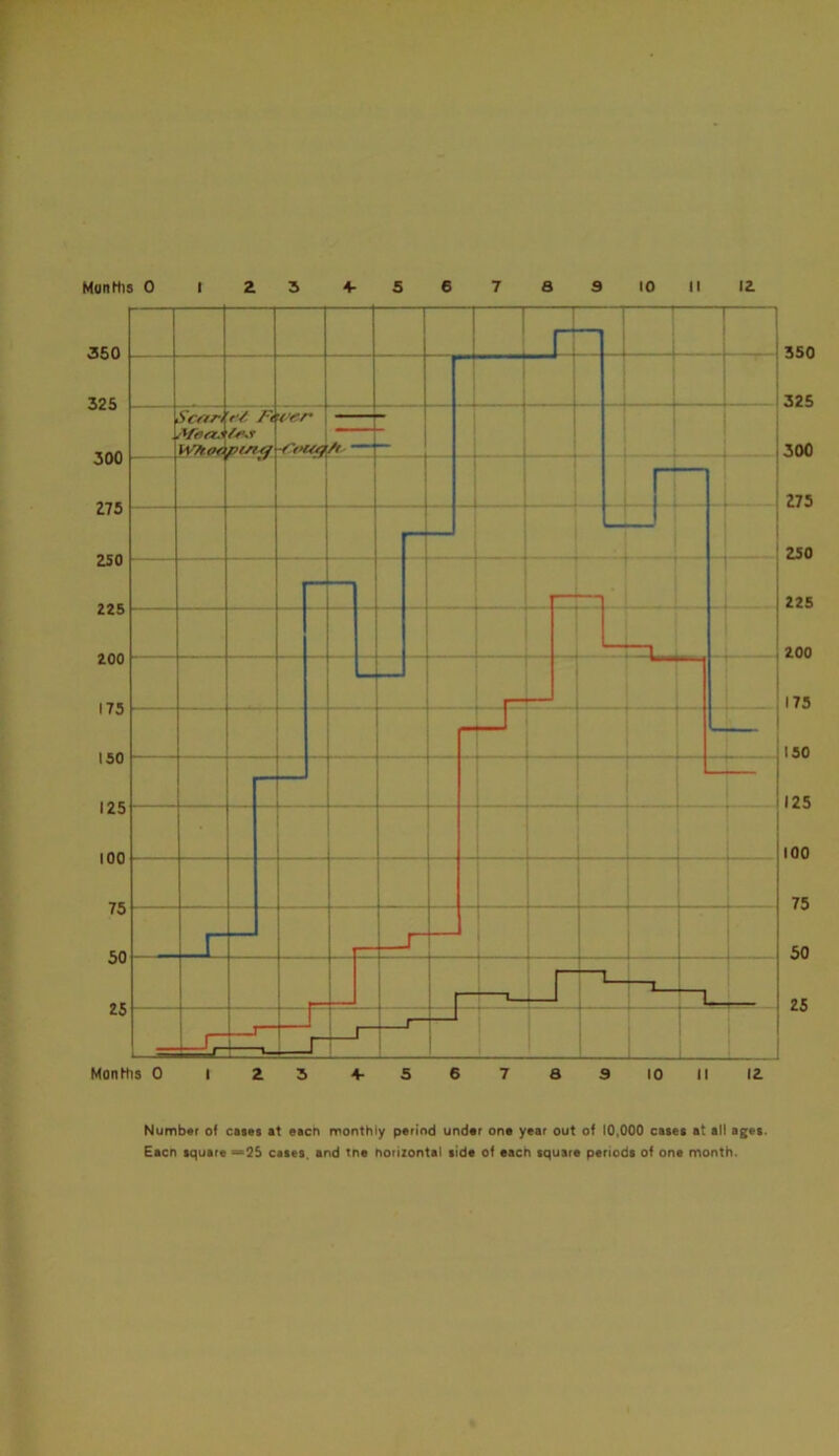 350 325 300 275 250 225 200 173 ISO 125 100 75 50 25 Numbar o( ciiti at eicn monthly patind undar ona year out of 10,000 cases at all ages. Each equate —25 citei. and tns notizontal aids of aacn tquara pariodt of ona month.