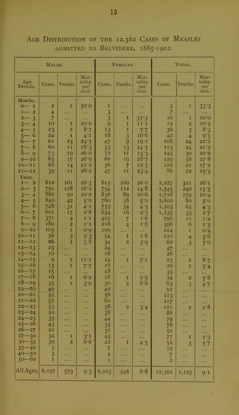 ADMITTED TO BeLVIDERE, 1885-1902. Males. Females. Totau Age- Periods. Cases. Deaths. Mor- tality per cent. Cases. Deaths. Mor- tality per cenL Cases. Deaths. Mor- tality per cent. Months. 0— I 2 I 50-0 I ... ... 3 I 33’3 I— 2 4 ... ... 3 ... ... 7 ... ... 2— 3 7 ... ... 3 I 33'3 10 I 100 3— 4 10 I 100 9 I in 19 'y 10-5 4— 5 23 2 8-7 13 I 77 36 3 8-3 5— 6 24 I 4-1 18 i6-6 42 4 9-5 6- 7 61 15 24‘5 47 9 19-1 108 24 22’2 7- 8 60 II i8'3 53 13 24-5 »i3 24 21 '2 8— 9 73 19 26 0 72 11 157 '45 30 20-6 9—10 63 17 26’9 66 19 287 129 36 27-8 10—11 66 14 21 2 56 7 12-5 122 21 17-2 11—12 39 II 2S'2 47 11 23'4 86 22 25'5 Years. I— 2 612 161 26-3 615 160 26'O 1,227 321 26’I 2— 3 791 128 i6-2 754 112 I4'8 1.545 1,718 240 «5-5 3— 4 882 90 I02 836 89 io’6 179 iO’4 4- 5 840 42 5'0 760 38 5-0 1,600 80 50 5- f 748 31 4'I 755 34 4-5 1.503 65 4’3 6— 7 601 17 2-8 634 16 2-5 1.235 33 27 7- 8 371 4 I •! 425 218 7 I '6 796 11 I‘4 8— 9 180 2 ri 4 1-8 398 6 I’5 9—10 105 I 0-9 109 ... 214 I 0-4 10—11 56 3 5-3 54 I 1-8 110 4 36 II—12 26 I 3 8 34 2 5‘9 60 3 50 12—13 23 ... ... 24 ... ... 47 . • . 13—U 10 ... ... 18 ... ... 28 ... . . . 14—15 9 I IIU 14 I 7'i 23 2 87 15—16 13 I 77 16 ... ... 29 I 3’4 16—17 15 ... ... 18 ... ... 33 . •. 17—18 16 I 6‘2 18 I 5-5 34 2 5-8 18—19 33 I 3’o 30 2 6-6 63 3 47 19—20 49 ... 42 ... 91 ... ... 20—21 55 ... 58 ... J13 ... 21—22 57 ... 60 ... 117 ... ... 22—23 53 ... 58 3'4 III 2 18 23—24 50 ... 38 ... 88 ... 24—25 35 ... 44 ... 79 ... ... 25—26 43 ... 35 ... 78 ... ... 26—27 21 ... 31 ... 52 ... ... 27—30 32 1 3’i 45 ... 77 I I'3 30-35 30 2 6*6 22 I 4'5 52 3 57 35—40 5 ... ... 7 ... 12 40—50 ... ... 4 ... 7 50—60 1 ... ... I 2 ... ... 1,125 9-1