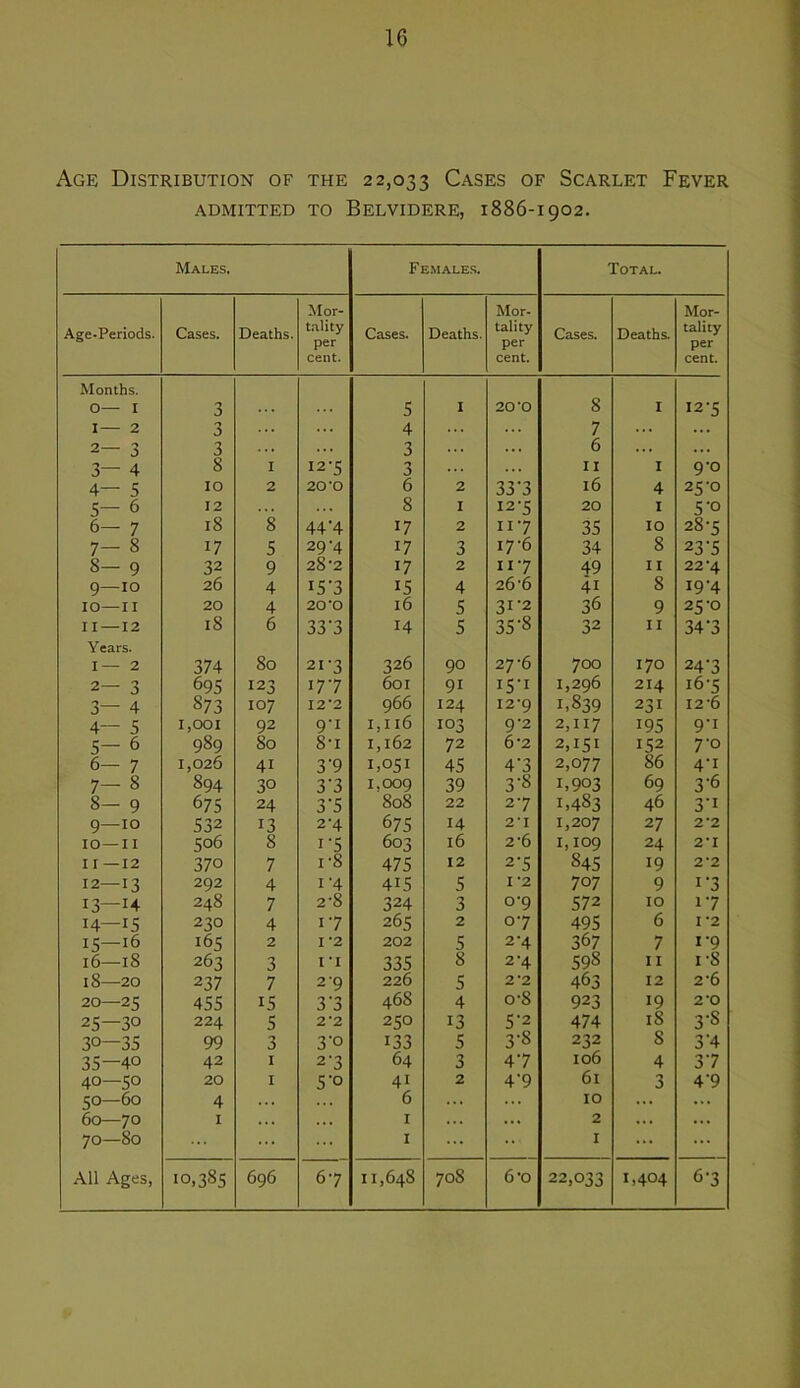 Age Distribution of the 22,033 Cases of Scarlet Fever ADMITTED TO BeLVIDERE, 1886-1902. Males. Females. Total. Age-Periods. Cases. Deaths. Mor- tality per cent. Cases. Deaths. Mor- tality per cent. Cases. Deaths. Mor- tality per cent. Months. 0— I 3 5 1 20*0 8 I 12-5 I— 2 3 ... 4 7 2— 3 3 3 6 ... 3— 4 8 I 12-5 3 II I 9-0 4— 5 10 2 20’O 6 2 33‘3 16 4 25'O 5— 6 12 8 I 12-5 20 I 5'o 6— 7 18 8 44‘4 17 2 II7 35 10 28-5 7- 8 17 5 29-4 17 3 i7’6 34 8 23'5 8- 9 32 9 28’2 17 2 117 49 II 22*4 9—10 26 4 15-3 15 4 26'6 41 8 19-4 10—II 20 4 20'O 16 5 31-2 36 9 25-0 II —12 18 6 33‘3 14 5 35-8 32 II 34-3 Years. I— 2 374 80 21-3 326 90 27'6 700 170 247 2— 3 695 123 177 601 91 15-1 1,296 214 i6'5 3— 4 873 107 I2’2 966 124 12*9 1,839 231 12-6 4— 5 1,001 92 9-1 i,ii6 103 9-2 2,117 195 9'i S- 6 989 80 8-1 1,162 72 6'2 2,151 152 7-0 6- 7 1,026 41 3-9 1,051 45 4’3 2,077 86 4'i 7- 8 894 30 3’3 1,009 39 3-8 1,903 69 3‘6 8— 9 675 24 3’5 808 22 27 1,483 46 3‘i 9—10 532 13 2-4 675 14 2*1 1,207 27 2‘2 10—II 506 8 1-5 603 16 2-6 1,109 24 2-1 11 —12 370 7 1-8 475 12 2-5 845 19 2*2 12—13 292 4 I‘4 415 5 I‘2 707 9 I'3 13—14 248 7 2*8 324 3 0-9 572 10 17 14—15 230 4 17 265 2 07 495 6 1*2 15—16 165 2 I '2 202 5 2-4 367 7 1-9 16—^18 263 3 I •! 335 8 2'4 598 II 1-8 18—20 237 7 2'9 226 5 2-2 463 12 2*6 20—25 455 15 3'3 468 4 0-8 923 19 2'0 25—30 224 5 2-2 250 13 5'2 474 18 3-8 30—35 99 3 3-0 133 5 3-8 232 8 3'4 35—40 42 1 2-3 64 3 47 106 4 37 40—50 20 I 5'o 41 2 4-9 61 3 4‘9 50—60 4 ... 6 ... ... 10 ... ... 60—70 I ... ... I ... ... 2 ... ... 70—80 ... I I ... ...