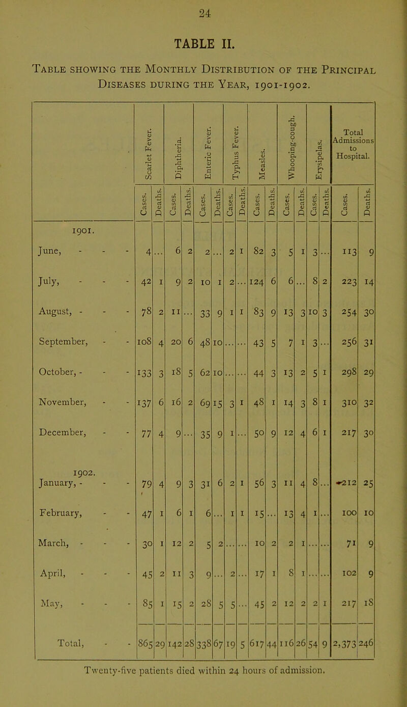 TABLE II. Table showing the Monthly Distribution of the Principal Diseases during the Year, 1901-1902. Scarlet Fever. Diphtheria. Enteric Fever. Typhus Fever. Measles. Whooping-cough. Erysipelas. Total Admissions to Hospital. Cases. Deaths. Cases. 1 Deaths. Cases. Deaths. Cases. 1 Deaths.] Cases. Deaths. | Cases. Deaths. | Cases. 1 Deaths. | Cases. 1 Deaths. 1901. June, 4 6 2 2 ... 2 I 82 3 5 I 3 113 9 July, - - - 42 I 9 2 10 I 2 124 6 6 ... 8 2 223 14 August, - 78 2 II 00 9 I I 83 9 13 3 10 3 254 30 September, 108 4 20 6 48 10 43 5 7 I 3 256 31 October, - 133 3 18 5 62 10 44 3 13 5 I 298 29 November, 137 6 16 2 69 15 3 I 48 I 14 3 8 I 310 32 December, 77 4 9 35 9 1 SO 9 12 4 6 I 217 30 igo2. January, - 79 t 4 9 3 31 6 2 I 56 3 II 4 8 ... •^212 25 February, 47 I 6 I 6 ... I I IS 13 4 I ... 100 10 March, 30 1 12 2 5 2 10 2 2 I 71 9 April, 4S 2 II 3 9 2 17 I 8 I 102 9 May, 85 I 15 2 28 5 5 45 2 12 2 2 I 217 18 Total, 865 29 142 28 338 67 19 5 617 44 116 26 54 9 2,373j246