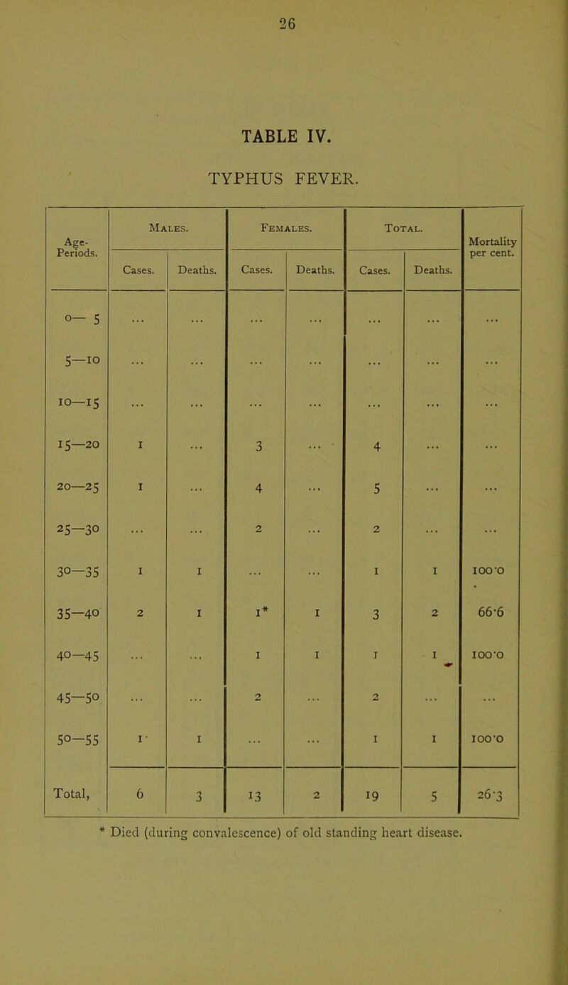 TABLE IV. TYPHUS FEVER. Age- Males. Females. Total. Mortality Periods. Cases. Deaths. Cases. Deaths. Cases. Deaths. per cent. 0— 5 ... ... ... 5—lo ... ... ... ... ... 10—15 ... ... ... ... ... 15—20 I ... 3 4 ... 20—25 I 4 5 ... ... 25—30 ... ... 2 ... 2 ... 30—35 I I I I 100’O 35—40 2 I I* I 3 2 66-6 40—45 I I I I lOO'O 45—50 2 ... 2 ... 50-55 I • I ... I I lOO'O Total, 6 J 13 2 19 5 26-3 * Died (during convalescence) of old standing heart disease.