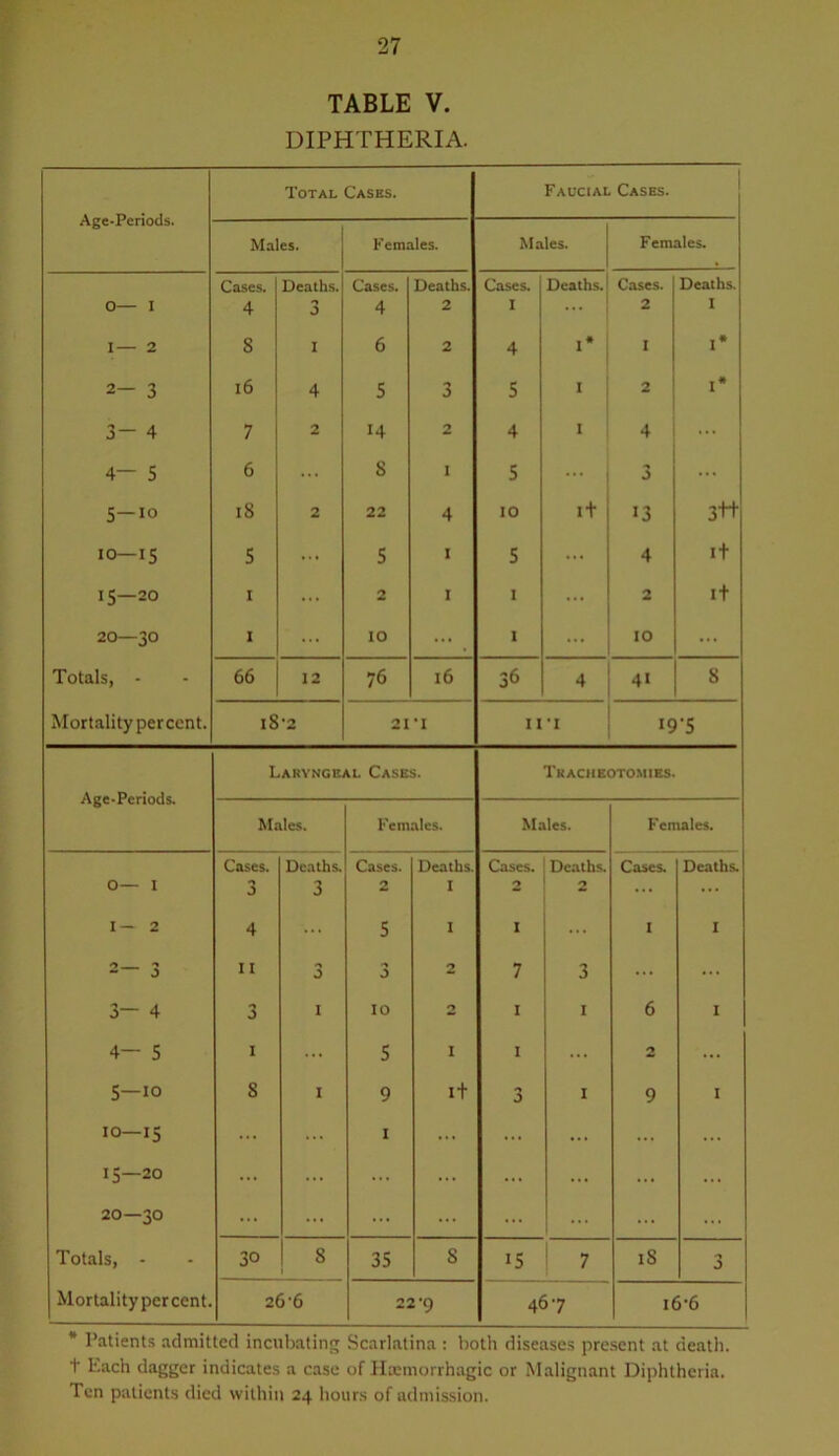 TABLE V. DIPHTHERIA. Total Cases. Faucial Cases. Age-Periods. Males. F emales. Males. Females. 0— I Cases. 4 Deaths. 3 Cases. 4 Deaths. 2 Cases. I Deaths. Cases. 2 Deaths. I I— 2 8 I 6 2 4 I* I I* 2- 3 16 4 5 J 5 I 2 I* 3- 4 7 2 14 2 4 I 4 ... 4— 5 6 ... 8 I 5 ... 3 ... 5—10 18 2 22 4 10 it 13 3tt 10—15 5 ... 5 I 5 ... 4 It 15—20 I ... 2 I I ... 2 It 20—30 I ... 10 1 ... 10 ... Totals, - 66 12 76 16 36 41 8 Mortalitypercent. i8‘2 2I‘I in 19-5 Larvnckal Cases. Tracheotomies. Age-Periods. Males. Females. Males. Females. 0— 1 Cases. 0 Deaths. 3 Cases. 2 Deaths. I Cases. 2 Deaths. 2 Cases. Deaths. I— 2 4 ... 5 I I ... I I 2 3 11 3 3 0 7 3 ... 3— 4 3 I 10 0 I I 6 I 4— 5 1 ... 5 I I ... 2 ... 5—10 8 I 9 It •y I 9 I 1 0 ... I ... ... ... ... 15—20 ... ... ... ... ... ... ... ... 20—30 ... ... ... ... ... ... ... Totals, - 30 8 35 8 15 ' 7 18 3 Mortalitypercent. 26'6 22'9 467 i6-6 * Patients admitted incubating Scarlatina : both diseases present at death, t Each dagger indicates a case of Hxmorrhagic or Malignant Diphtheria.