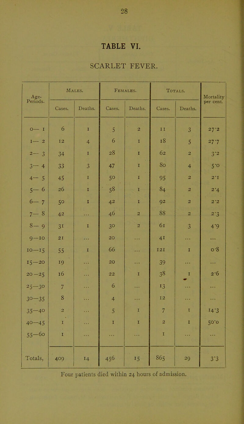 TABLE VI. SCARLET FEVER. Age- Males. Females. Totals. Mortality Periods. Cases. Deaths. Cases. Deaths. Cases. Deaths. per cent. 0— I 6 I 5 2 II 3 27-2 I— 2 12 4 6 I 18 5 277 2— 3 34 I 28 I 62 2 3.2 3— 4 33 3 47 I 80 4 5'o 4— 5 45 I 50 I 95 2 2'I 5- 6 26 I 58 I 84 2 2-4 o^ 1 50 I 42 I 92 2 2*2 7- 8 42 46 2 88 2 2-3 8- 9 31 I 30 2 61 0 4‘9 9—10 21 20 ... 41 ... 10—15 55 I 66 121 I o'S 15—20 19 20 39 20 —25 16 22 I 38 I 2'6 25—30 7 6 13 30-35 8 4 12 35—40 2 5 I 7 1 14-3 40—45 I I I 2 I 50-0 55—60 I I ... Totals, 409 14 456 15 865 29 3 :>