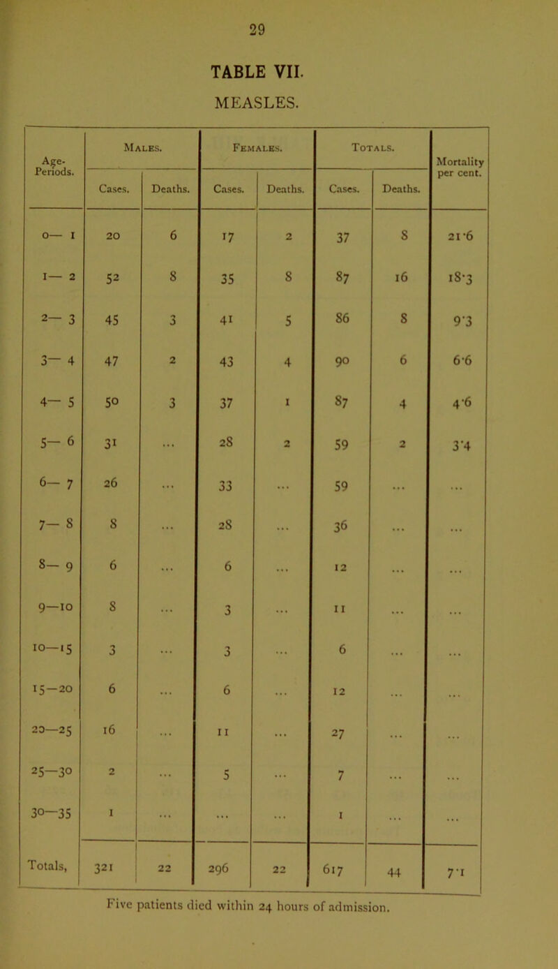 TABLE VII. MEASLES. Age. Periods. Males. Females. Totals. Mortality per cent. Cases. Deaths. Coses. Deaths. Cases. Deaths. 0— I 20 6 17 1 2 37 8 21'6 I— 2 52 8 35 8 87 16 iS-3 2— 3 45 3 41 5 86 8 9-3 3— 4 47 2 43 4 90 6 6-6 4— S 50 3 37 I 87 4 4-6 5- 6 31 ... 28 2 59 2 3‘4 6- 7 26 ... 33 ... 59 ... ... 1 CC 8 ... 28 ... 36 ... ... 8- 9 6 ... 6 ... 12 ... 9—10 8 ... 3 ... II ... 10—15 3 ... 3 ... 6 ... ... 15—20 6 ... 6 12 20—25 16 II ... 27 25—30 2 ... 5 ... 7 30-35 1 ... ... ... I Totals, 321 22 296 22 617 44 7'i