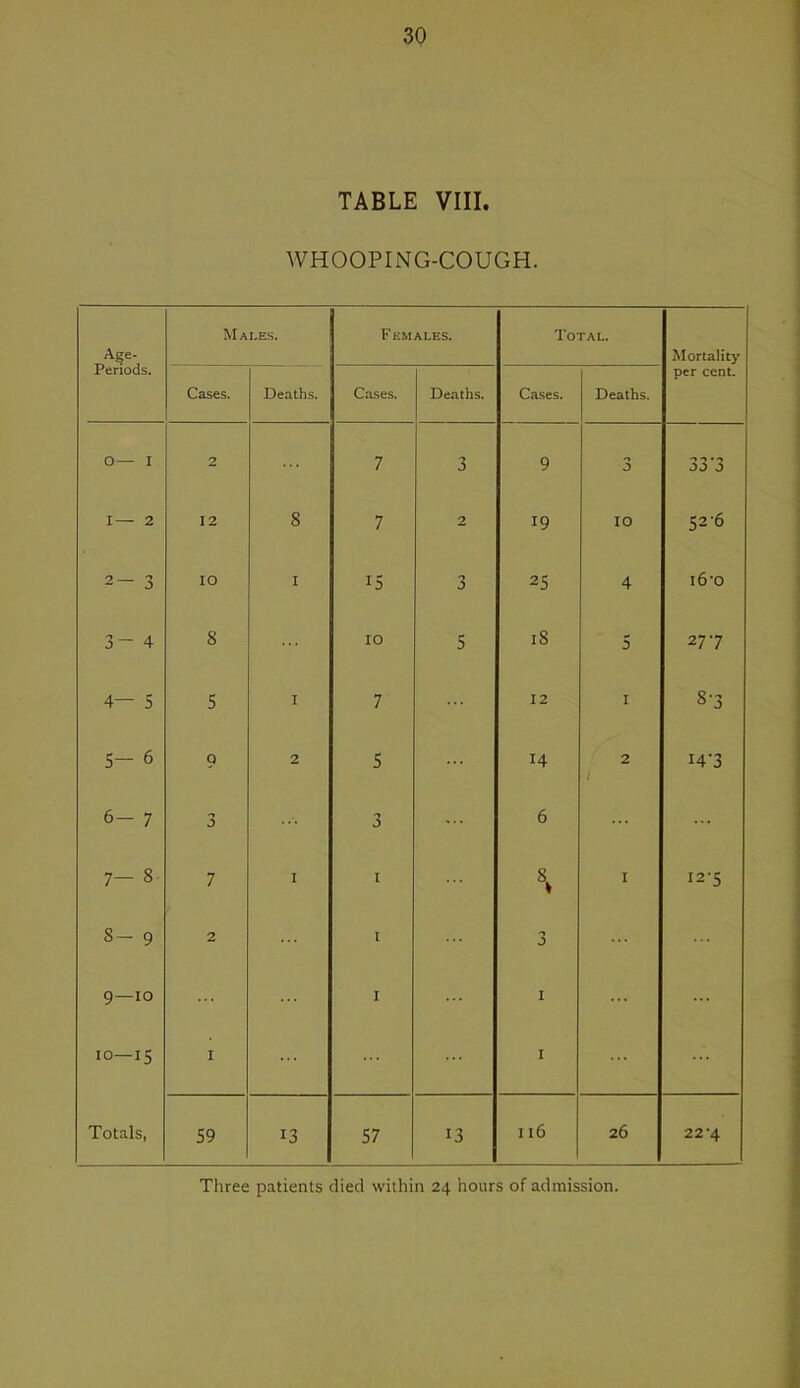 TABLE VIII. WHOOPING-COUGH. Age- Periods. Mai,e.s. F EMALES. Total. Mortality per cent. Cases. Deaths. Cases. Deaths. Cases. Deaths. 0 I 2 ... 7 0 9 3 33*3 I— 2 12 8 7 2 19 10 52-6 2- 3 10 I 15 3 25 4 i6'o 3- 4 8 10 5 18 5 277 4— 5 5 I 7 12 I 8-3 5- 6 9 2 5 14 2 / 14-3 6- 7 J 3 ... 6 00 1 7 I I I 12-5 1 00 2 I 0 9—10 I 1 to—15 I ... I ... Totals, 59 13 57 13 116 26 22*4
