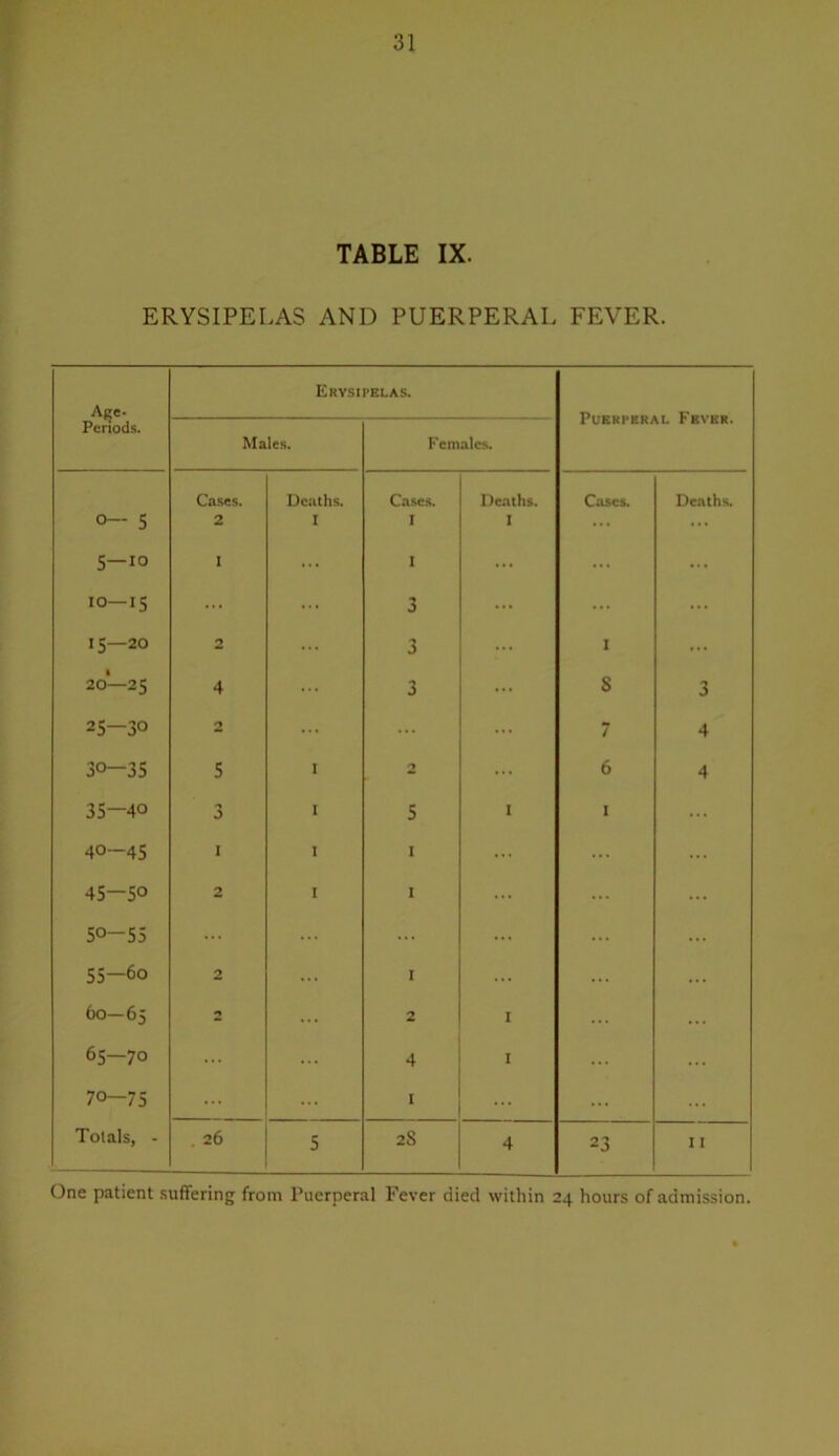 TABLE IX. ERYSIPELAS AND PUERPERAL FEVER. A^e. Periods. Erysipelas. Puerperal Fever. Males. Kcmalcs. Cases. Uc.'Uhs. Case.s. Deaths. Cases. Deaths. 0— 5 2 I I I ... ... 5—10 I ... I ... ... ... 10—15 ... ... 3 ... ... ... 15—20 ... 3 ... 1 ... 20—25 4 ... 3 ... s 3 25—30 2 ... ... 7 4 30—35 5 1 'y ... 6 4 35—40 3 I 5 I 1 1 0 I I I ... ... 45—50 2 1 I ... 50-55 ... ... ... ... 55—60 2 ... I ... 60—65 ** ... 2 I 65—70 ... ... 4 I 70—75 ... ... I Totals, - . 26 5 2S 4 23 11 One patient .suffering from Puerperal Fever died within 24 hours of admission.