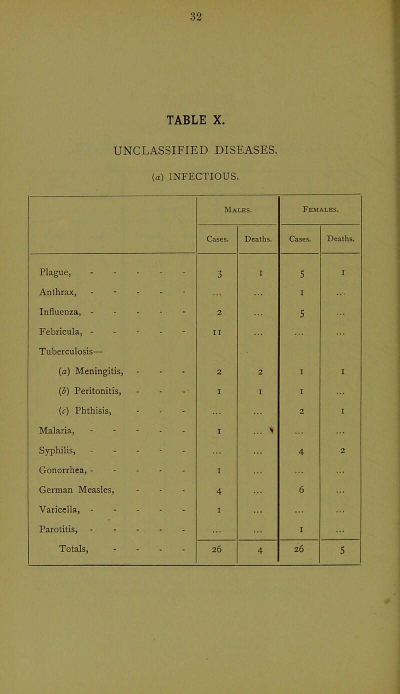 TABLE X. UNCLASSIFIED DISEASES. (a) INFECTIOUS. Males. Females. Cases. Deaths. Cases. Deaths. Plague, 3 I s I Anthrax, ----- I ... Influenza, 2 5 Febricula, - - - - - Tuberculosis— II {a) Meningitis, 2 2 I I (5) Peritonitis, I I I (c) Phthisis, 2 I Malaria, ----- I ... ' Syphilis, ----- ... 4 2 Gonorrhea, I ... ... German Measles, 4 ... 6 Varicella, I ... Parotitis, ... I ... Totals, - - - - 26 4 26 5