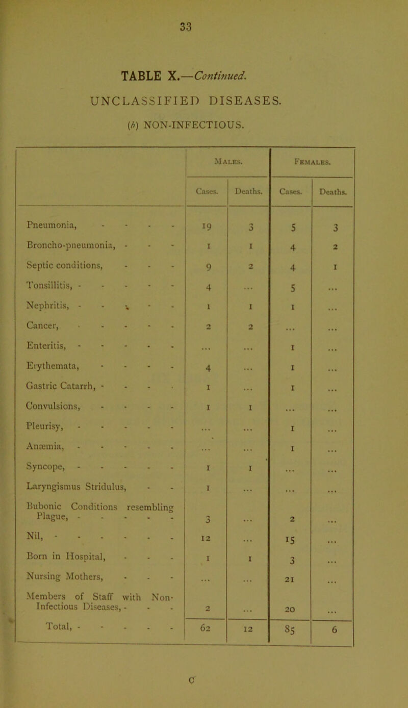 TABLE X.—Contivued. UNCLASSIFIED DISEASES. (A) NON-INFECTIOUS. Males. Females. Cases. Deaths. Cases. Deaths. Pneumonia, .... 19 J 5 3 Broncho-pneumonia, - I 4 2 Septic conditions. 9 2 4 I Tonsillitis, 4 ... 5 ... Nephritis, 1 I 1 Cancer, ..... 2 2 ... Enteritis, ... ... I Eiythemata, .... 4 ... I Gastric Catarrh, - - . . I ... I Convulsions, .... I I ... Pleurisy, ... ... I Anccmia, - • - . . ... ... I Syncope, I I ... Laryngismus Stridulus, I ... ... Bubonic Conditions resembling Plague, 3 2 Nil, - 12 ... IS Born in Hospital, I I 3 Nursing Mothers, ... ... 21 -Members of Staff with Non- Infectious Diseases, - 2 ... 20 Total, - - . . . 62 12 85 6 C