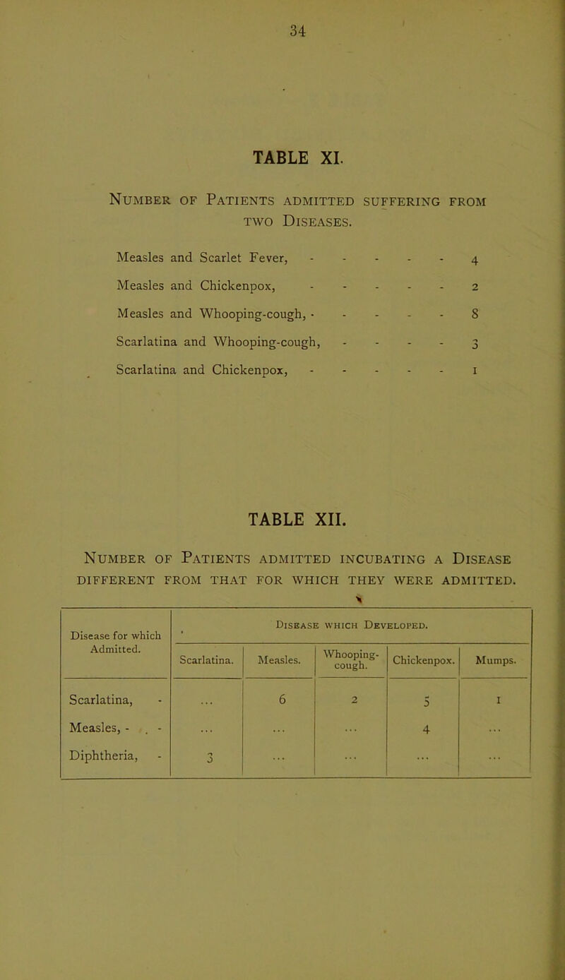 Number of Patients admitted suffering from TWO Diseases. Measles and Scarlet Fever, 4 Measles and Chickenpox, ..... 2 Measles and Whooping-cough, 8 Scarlatina and Whooping-cough, - - - - 3 Scarlatina and Chickenpox, i TABLE XII. Number of Patients admitted incubating a Disease DIFFERENT FROM THAT FOR WHICH THEY WERE ADMITTED. Disease for which Admitted. Disease which Developed. Scarlatina. Measles. Whooping- cough. Chickenpox. Mumps. Scarlatina, 6 2 5 I Measles, - . - ... 4 Diphtheria, 3 ...