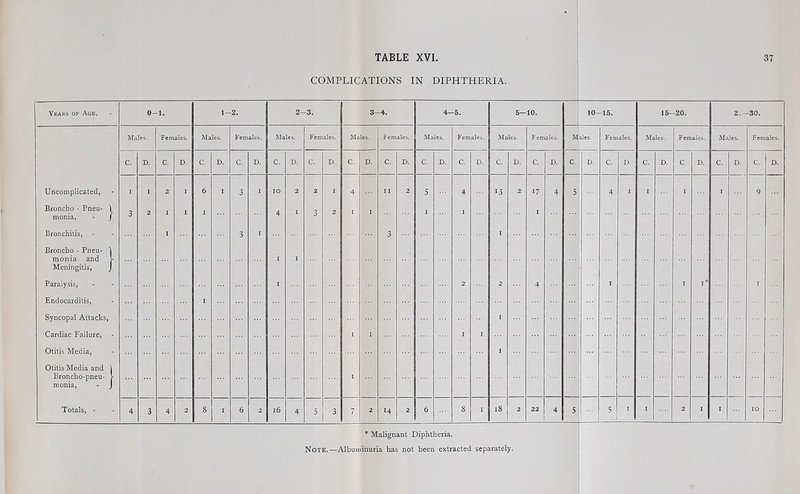 COMPLICATIONS IN DIPHTHERIA. Years of Age, 0- 1. 1- 2. 2- -3. 3- -4. 4- -5. 5- 10. 10- -15. 15- -20. 2-- -30. Males. Females. Males. Females. Males. Females. Males. Females. Males. Females. Males. Females. Males. Females. Males. Females. Males. Females. C. D. C. D. C. D. c. D. C. D. c. D. C. D. C. D. C. D. C. D. C. D. C. D. C. D. C. D. C. D. c. D. C. D. C. D. Uncomplicated, I I 2 I 6 I 3 I 10 2 2 I 4 II 2 5 4 13 2 17 4 5 4 I I I I 9 Broncho - Pneu- \ monia, - J 3 2 ■ I I 4 3 2 1 I I I • Bronchitis, I 3 I 3 I Broncho - Pneu- I monia and [- Meningitis, J I I Paralysis, . - I 2 2 4 I ■ I* I Endocarditis, I Syncopal Attacks, I Cardiac Failure, - Otitis Media, I 1 I I I Otitis Media and \ Broncho-pneu- V monia, - J I Totals, - 4 3 4 2 8 I 6 2 i6 4 5 3 7 2 H 2 6 8 I i8 2 22 4 s ... 5 1 I 2 I I 10 *■ Malignant Diphtheria. Note.—Albuminuria has not been extracted separately.