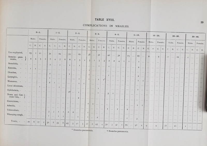 Uncomplicated, Broncho - pneu- I monia, - j Bronchitis, Enteritis, Otorrhea, Laryngitis, - Marasmus, Local Abscesses, Ophthalmia, - Noma and Can- \ crum Oris, - j Convulsions, - Adenitis, Tuberculosis, Whooping-cough, - Totals, - TABLE XVIII. COMPLICATIONS IN MEASLES. 39 0-1. Males. Females. D. C. 15 4 1-2. Males. Females. 2-3, Males. C. D. s 35 2t 45 Females. C. 41 3-4. Males. C. ... 38 4 3 5 47 Females. c. 43 4-S. 5-10. Males. C. 42 SO Females. ! Males. 32 D. C. 75 37 ' 79 Broncho. pneumonia. t Broncho-pneumonia. Females. 87 3: ... gs 2 10—20. Males. C. D. Females. C. 20—30. Males. 9 , ... D. 17 Females. 16 9 I 18 30-40. Males. Females. C. D. 16
