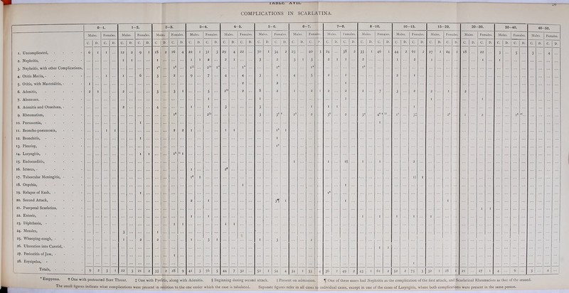 “ ~nrmixr‘:A;ni7 COMPLICATIONS IN SCARLATINA. 0- -1. 1- -2. 2- -3. 3- -4. 4- -5. 5- -6. 6- -7. 7- -8. 8- 10. 10- -15. 15- -20. 20- -30. 30- -40. 40- -50. Males. Females. Males. Females. Males. Females. Males. Females. Males. Females. Males. Females. Males. Femal s. M.aIcs. Females. Alales. Females. Males. Females. Males. Females. Males. Females. Males. Females. Males. Females. C. D. c. D. C. D. C. D. c. D. C. D. C. D. C. D. C. D. C. D. c. D. C. D. C. D. C. ). C. D. C. D. c. D, C. D. c. D. C. D. C. D. C. D. c. D. C. D. C. D. c. D. c. D. C. D. I. Uncomplicated, . - - - 6 I I 12 2 9 I 18 2 16 4 22 I 31 3 29 4 22 30 I 34 2 23 40 3 24 38 2 33 I 46 I 44 2 61 2 27 I 24 I 18 22 3 5 3 4 2. Nephritis, 1 I 1 I I 2 2 I 3 2 3 I 3 2 I I 2 I 2 I I I 3. Nephritis, with other Complications, 18 i' 111 2I8 I* I* I* i^ 16 4. Otitis Media, I I 6 3 2 9 7 4 4 3 I 4 5 2 I 2 ■ 5. Otitis, with Mastoiditis, - I 2 2 I 6. Adenitis, 2 1 2 3 3 I 5 2^® 2 8 2 I 2 I 2 2 2 7 3 2 2 I 2 7. Abscesses, I I I I I 8. Adenitis and Otorrhcea, - 2 4 I I 3 3 I I I I 9. Rheumatism, . - - - I® 225 3 3® 6 2® 2 3® 2 3+ 4®* 15 I® T + 0+ 2® I 2 I® 10. Pneumonia, I I II. Broncho-pneumonia, I I 2 2 I 16 I 12. Bronchitis, I • 13. Pleurisy, I® 14. Laryngitis, 1 I I® “ I 15. Endocarditis, . . - - I I i§ I I 2 16. Icterus, I 2® 17. Tubercular Meningilis, - I® I III I 18. Onychia, ... I I 19. Relapse of Rash, - - - - I I® 20. Second Attack, .... 2 I 3T I I I 21. Puerperal Scarlatina, I I 22. Enteric, I I I I I I I 23. Diphtheria, I I 1 I 24. Measles, ..... 3 I 25. Whooping-cough, - . . - 26. Ulceration into Carotid, - 27. Periostitis of Jaw, - - - . 28. Erysipelas, I 2 2 I I 3 I 3 I I I I Totals, - - - . 9 2 3 I 22 3 21 2 33 2 2S 9 41 3 56 5 44 7 32 52 I 54 4 34 I 55 4 36 2 49 2 43 I 61 *1 52 2 75 3 32 I 28 I 21 27 I 4 6 3 4 Empyema. t One with protracted Sore Throat. J One with Pyelitis, along with Adenitis. § Beginning during second attack. || Present on admission. ^ One of these cases had Nephritis as the complication of the first attack, and Scarlatinal Rheumatism as that of the second. The small figures indicate what complications were present in addition to the one under which the case is tabulated. Separate figures refer in all cases to individual cases, except in one of the cases of Laryngitis, where both complications were present in the same person.