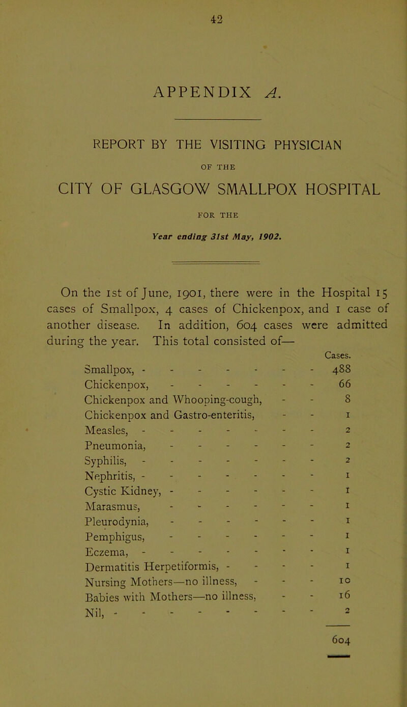 APPENDIX A. REPORT BY THE VISITING PHYSICIAN OF THE CITY OF GLASGOW SMALLPOX HOSPITAL FOR THE Year ending 31st May, 1902, On the ist of June, 1901, there were in the Hospital 15 cases of Smallpox, 4 cases of Chickenpox, and i case of another disease. In addition, 604 cases were admitted during the year. This total consisted of— Cases. Smallpox, 488 Chickenpox, ------ 66 Chickenpox and Whooping-cough, - - 8 Chickenpox and Gastro-enteritis, - - 1 Measles, 2 Pneumonia, 2 Syphilis, 2 Nephritis, - 1 Cystic Kidney, i Marasmus, i Pleurodynia, i Pemphigus, ^ Eczema, • - 1 Dermatitis Herpetiformis, - - - - i Nursing Mothers—no illness, - - - Babies with Mothers—no illness. - - 16 604