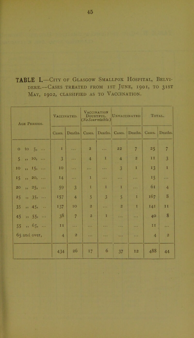 TABLE I,—City OF Glasgow Smallpox Hospital, Belvi- DERE.—Cases treated from ist June, 1901, to 31ST May, 1902, classified as to Vaccination. Age Periods. Vaccinated. Vaccinatioh Dounxrui- ’ AV Scar visibit.) Un VACCINATED Total. Cnscs. Deaths. Cases. Deaths. Causes. 1 Deaths. Cases. Deaths. 0 to 5, ... I ... 2 ... j 22 7 ! 1 25 ; •* / S >> 10, ... •y J ... 4 I 4 11 i 3 10 n 15. - 10 ... ... ... J I 13 I IS M 20, ... 14 ... I ... i ■ 15 ... 20 )> 25, ... 59 1 I I ... 61 4 25 M 35. - 157 4 5 3 5 I 167 S 35 >1 45. 137 10 1 141 11 45 55. ••• 3S 7 2 I ... ... 40 8 55 >» 65, ... 11 ... ... ... ... 11 ... 65 and over, 4 ... ... ... ... 4 2 434 26 17 6 t 37 i 1 12 4S8 44