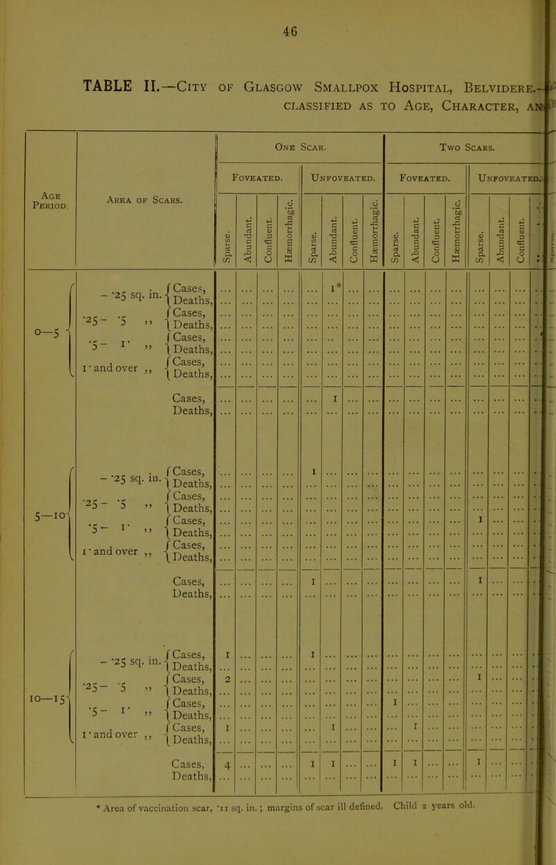 TABLE II.—City of Glasgow Smallpox Hospital, Belvidere.- CLASSIFIED AS TO AgE, CHARACTER, AN l'' One Scar. Two Scars. Age Period Foveated. Un foveated. Foveated. UNF0VEATED.J Area of Scars. 0 *S) 6 *3) u *5) C rt C 0 c Cj C 0) JS u u c n C V >-• c c V Spars< c 3 <J IS c 0 0 c « K Sparse c 3 -Q < tB C 0 U i a s Sparse 3 3 < c 0 U I » w Sparse c 3 < c c 0 0 ¥ 1 t i - '25 sq. in. ■ Cases, Deaths, I* ... ... - \ Cases, •25- '5 .. ■ [Deaths, 'r LO 1 0 •5- !• >. ■ O3.S6S) 1 Deaths, ... ... ... ... - I’and over ,, - Cases, Deaths, 1 Cases, Deaths, I ' Cases, Deaths, Cases, Deaths, Cases, Deaths, ' Cases, [Deaths, I . - '25 sq. 111. 1 p. 5—10- •25- ’5 .. • I •5- I- .. - !• and over ,, - Cases, Deaths, Cases, Deaths, Cases, Deaths, Cases, Deaths, Cases, I I I - ‘25 sq. in. - I •25- '5 >. i 10—151 I •5- !• .. ■ I and over ,, - I I I ... Cases, 4 ... ... I I I I I • Area of vaccination scar, 'ri sq. in.; margins of scar ill defined. Child 2 years old.