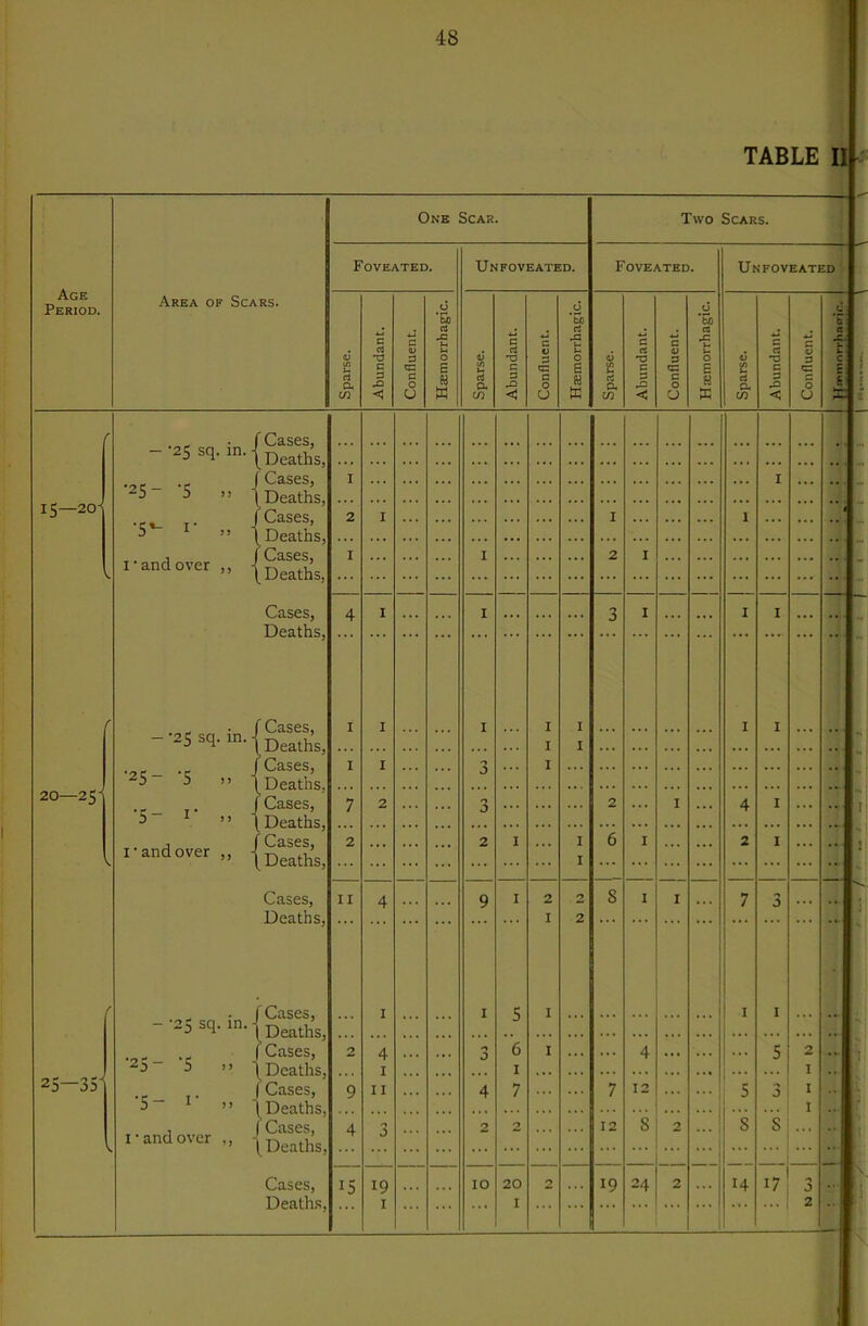 TABLE II One Scar. Two Scars. Age Period. Foveated. Unfoveated. Foveated. Unfoveated Area of Scars. Sparse, Abundant. Confluent. Haemorrhagic. Sparse. Abundant. Confluent. i Hasmorrhagic. Sparse. Abundant. Confluent. Hxmorrhagic. Sparse. Abundant. Confluent. ‘b! ki c 6 ' . 'Cases, — 25 sq. in. - 1 DpflthSj Cases, I I •25- -5 M - Deaths, 15—20- •5*- I- - 'Cases, Deaths, 2 I ... ... ... ... I ... I ... I'andover ,, - Cases, I 1 2 I s. ^ Deaths, Cases, 4 I ... I ... ... ... 3 I ... I I ... .. / — 25 sq. in. - Cases, I I I I I I I I I t i 'Cases, Deaths, Cases, 1 Deaths, I I •2 1 i •25- -5 ,> ■ J ‘1 20—25 •5- !• .. ■ 7 2 n 0 2 I 4 I I’and over ,, - 'Cases, Deaths, 2 ... 2 I 1 I 6 I 2 1 Cases, l')eaths, II 4 — 9 1 2 I 2 2 8 I I 7 3 / - '25 sq. in. • Cases, I I 5 I I I 25—35' •25- “5 .. ■ Cases, Deaths, Cases, Deaths, ’ Cases, Deaths, 2 4 I II n 0 6 I I 4 5 2 I •5- !• .> ■ 9 4 7 7 12 ... ; 5 3 I I I’andover ,, - 4 J 2 2 12 8 2 8 8 1 h Cases, Death.s, 15 19 10 20 2 19 24 2 14 17 0 2 I A