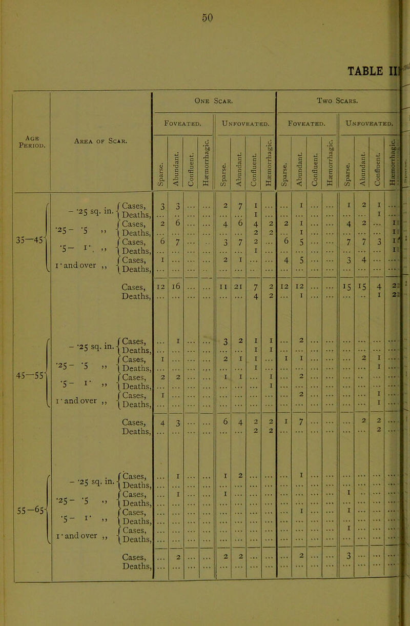 TABLE II Age Period. Area of Scar. One Scar. Two Scars. Foveated. Unfoveated. Foveated. Unfoveated. Sparse. Abundant. Confluent. Haemorrhagic. Sparse. Abundant. Confluent. Haemorrhagic. Sparse. Abundant. Confluent. Haemorrhagic. Sparse. Abundant. Confluent. .0 rt • ”u 1 0 ■ E: ei • X: r Cases, 3 3 2 7 I I I 2 I - -25 sq. in. - I I -r J Cases, 2 6 4 6 4 2 2 I 4 2 II ^5 5 >> ■ Deaths, 2 2 I ... ... I: 35—45] •c T- J Cases, 6 7 '> J 7 2 6 5 7 7 3 I i: Cases, I 2 I 4 5 3 4 \ I • and over ,, - Deaths, Cases, 12 16 11 21 7 2 12 12 >5 15 4 2; Deaths, . • 4 2 I ... 1 29 Cases, I 3 2 I I 2 - '25 sq. m. - 1 Deaths, ... I I Cases, I 2 I I 1 I 2 I •25- 5 .. ■ I I 45—55] J cL Lil 0 y Cases, 2 2 I I I 2 b ~ ^ ” I JL'v« cL L11 d J I 2 I I • and over ,, Deaths, I Cases, 4 3 6 4 2 2 I 7 2 2 Deaths, 2 2 2 f Cases, I I 2 I - 25 sq. in. Deaths, .. . ... 1 Cases, I I ... I ■25“ 5 ’> [Deaths, ... 55-65] Cases, I I 'S ” ^ Deaths, ... ... 1 Cases, I I’andover ,, Deaths, ... ... Cases, 2 . . . 2 2 2 3 Deaths, ... ... ... ... ... ... ... ...