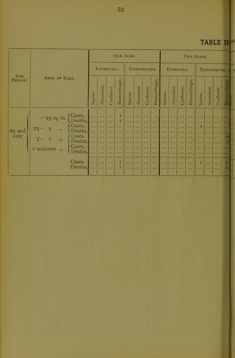 TABLE II Age Period. Area op Scar. One Scar. Two Scars. J 'I S'! Foveated. Unfoveated. Foveated. Unfoveated,.', Sparse. Abundant. Confluent. Haemorrhagic. Sparse. Abundant. Confluent. Hasmorrhagic. Sparse. Abundant. Confluent. Hxmorrhagic. Sparse. Abundant. Confluent. .^1 ’3 2 u 0 c; H- f 65 and) over V -•25 sq. •25- '5 » (Delfts, /Cases, ^ ” /Deaths, I-and over „ ... I I I ... I 1, —