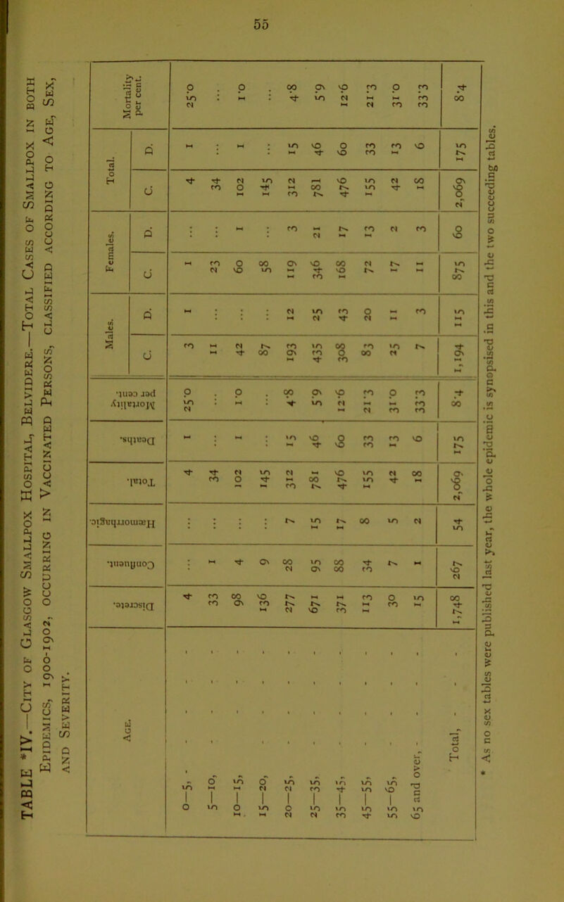 TABLE *IV.—City of Glasgow Smallpox Hospital, Belvidere.—Total Cases of Smallpox in Epidemics, 1900-1902, occurring in Vaccinated Persons, classified according to Age, AND Severity. 55 H (i) n CD Mortality per cent. P xn ej p HH i (» pv 10 xp N ►H p CO p CO CO 00 (Q Q ; i xo VO 0 VO CO CO CO VO VO I*N. »H 0 H 0 fO N 0 t-H N CO 00 vO t>. VO VO N tT 00 Cv cT M J) 0 : : : M CO NN M CO 3 V 0 rn N 0 VO 00 xn Ox vO CO 00 0 M N r>. VO t>. 00 Males. Q : N xn N CO 0 N - CO VO M 0 N t}* h>. 00 cn ON XO CO *§ CO CO 00 »o ON M ')uaa jad p XO N p 00 V pv xo vp M CO N P CO p CO 00 •sqicaa - : 'O s CO CO CO M VO VO r>. •|oiox 0 M CO 00 t>. VO '8 •aiSeqjjoiuajjj ; : : VO w 00 VO N VO •jnanyuo^ : ON 00 M VO ON 00 00 CO vO N •OldJOSlQ 00 ON VO ro r>. r>. VO Cn. CO CO 0 CO VO 00 U o < I O VO VO VO T w 1 M 1 Cl 1 CO 1 1 VO 0 VO 0 VO »o M CO 10 VO u-> LTJ > o c VO rt O H As no sex tables were published last year, the whole epidemic is synopsised in this and the two succeeding tables.