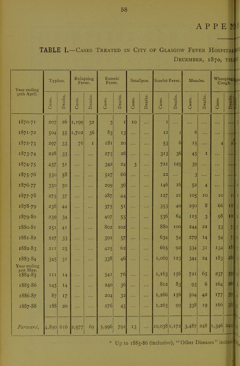 A P P E K TABLE I.— Cases Treated in City of Glasgow Fever Hospitai 'if December, 1870, xiu si Typhus. Relapsing Fever. Enteric Fever. Smallpox. Scarlet Fevet. Measles. Whoopingj Cough. Year ending 30th April. (A vi t/i (A (/) 0 tft rt ui a; 13 u d 0 S3 0 rt 01 rt 0> V} d V (O d 0 1/) rt t CJ fi p p CJ p CJ p CJ p 0 p- 1870-71 207 26 1,199 32 3 I 10 ... I ... ... ... ... 1871-72 504 55 1,702 36 83 13 12 I 6 1872-73 297 33 76 I iSi 20 53 6 15 4 d. 1873-74 228 33 ... 275 26 313 36 45 I 1874-75 4S7 51 342 24 3 721 125 39 ... .... 1875-76 530 58 527 66 22 3 ... ... ... 1876-77 350 50 299 36 146 16 52 4 ... 1877-7S 275 37 287 44 127 21 105 10 10 2 1878-79 23S 44 375 51 353 40 250 8 66 11 1879-80 239 34 407 55 536 64 ”5 3 98 II 1880-81 251 41 802 102 880 100 244 21 53 c 1881-82 227 33 391 57 634 54 279 14 54 c 1882-83 211 25 425 62 665 92 334 31 134 18 1883-84 345 31 338 46 1,069 123 344 24 183 28 Year ending 31st May. 1884-85 III 14 541 76 1,163 156 721 65 237 59 1885-86 145 14 240 36 812 83 93 6 164 26 1886-87 87 17 204 32 1,266 156 504 42 177 3rj 1887-88 188 20 ... ... 276 45 1,265 99 338 19 166 36 FonoarJ, 4,890 616 2,977 69 5,996 792 13 10,038 1,172 3,487 248 1,346 24c: * Up to 1885-86 (inclusive), “ Other Diseases” inclmi|