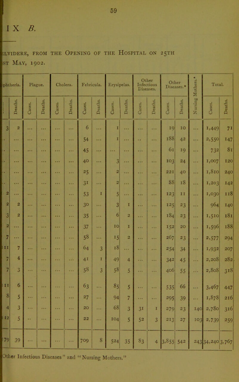 I X B. CLVIDERE, FROM THE OPENING OF THE HOSPITAL ON 25TH ST May, 1902. phtheria. Plague. Cholera. Fehricula. Erysipelas. Other Infectious Diseases. Other Diseases.* • t V J3 0 Total. i 1 Deaths. Cases. Deaths. Cases. Deaths. Cases. Deaths. Cases. Deaths. Deaths. i 1 M 2 u 1 Deaths. ea e •5! u S X i tt u j Deaths. 3 2 ... ... ... 6 ... I ... ... 19 10 1,449 71 • ... ... 54 ... I ... IS8 42 2,550 147 • ... 45 ... ... ... 61 «9 732 81 • ... 40 ... 3 ... 103 24 1,007 120 • ... 25 ... 2 ... 221 40 1,810 240 • ... 31 ... 2 SS iS 1,203 142 2 ... 53 1 5 ... «23 11 1,030 II8 2 2 30 ... 3 I 125 23 964 140 3 2 35 6 2 1S4 23 1,510 181 2 ... 37 ... 10 I 152 20 1.596 188 7 ... 5S ... 15 2 267 23 2,577 294 II 7 64 3 iS ... 254 34 1,932 207 7 4 41 I 49 4 342 45 2,208 282 7 3 58 3 58 5 406 55 2,808 318 II 6 63 ... 00 Cn 5 535 66 3,467 447 s 5 27 94 7 295 39 1,878 216 4 3 20 ... 68 3 31 I 279 23 140 2,780 316 112 S 22 ... 104 5 52 3 213 27 103 2,739 259 79 39 ... ... ... ... 709 S 524 35 83 4 3.855 542 243 34.240 3,767 Dthcr Infectious Diseases” and “Nursing Mothers.”