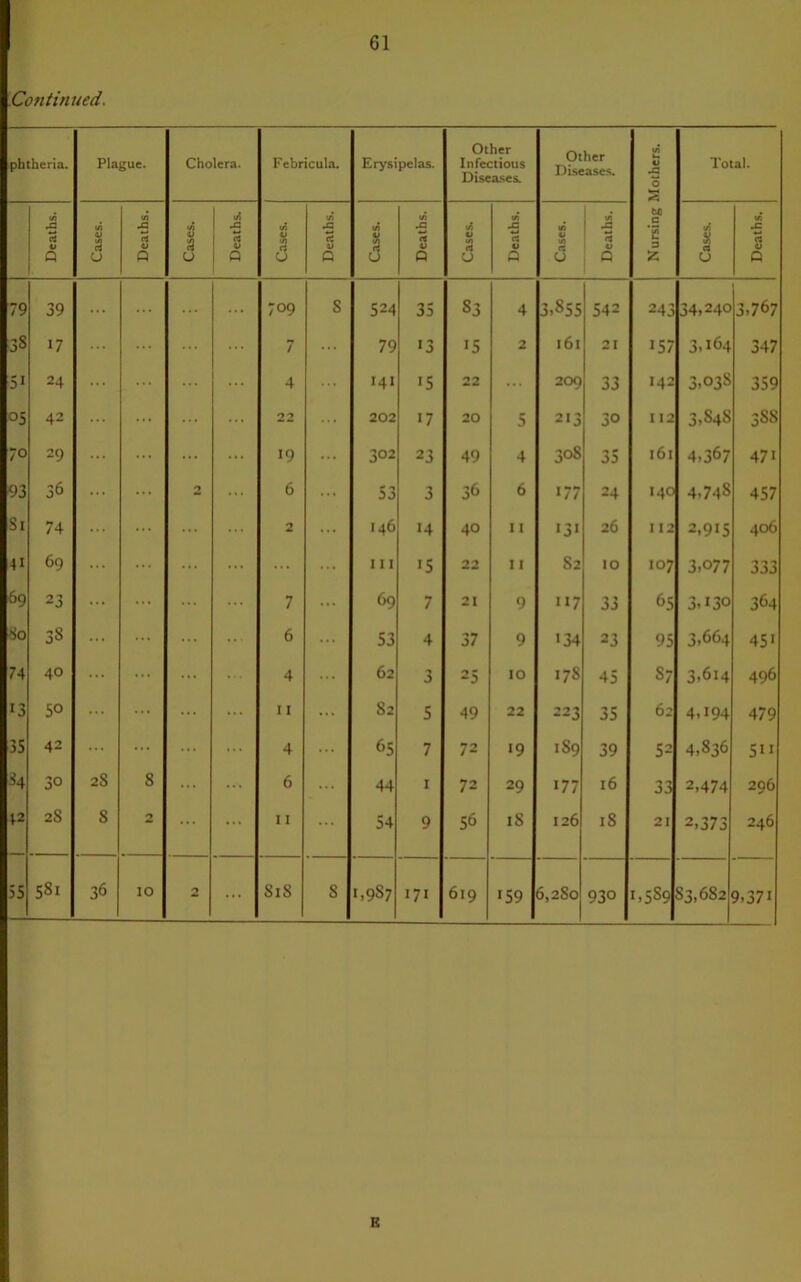 '.Continued. pbtheria. Plague. Cholera. Febricula. Erysipelas. Other Infectious Disea.ses. Other Diseases. (A 0 VH Total. *a A 14 •A JS M* 1 u c tA c3 rt u <5 V i 0 a rt 0 1) e a 8 8 Q u Q 0 Q u p u P 0 0 0 ; 0 z u Q 79 39 709 8 524 35 83 4 3.855 542 243 34.240 3,767 oo 17 7 79 13 15 2 161 21 157 3.164 347 51 24 4 141 »S 22 ... 209 33 142 3.038 359 05 42 2^ 202 17 20 5 213 30 112 3.848 388 70 29 19 302 23 49 4 30S 35 161 4.367 471 93 36 2 6 S3 3 36 6 177 24 140 4.748 457 Si 74 2 146 14 40 11 131 26 II2 2.91S 406 41 69 ... III IS 22 11 82 10 107 3.077 333 69 23 7 69 7 21 9 II7 33 65 3.130 364 80 38 6 S3 4 37 9 134 23 95 3.664 451 74 40 4 62 3 25 10 178 45 87 3.614 496 13 SO 11 82 S 49 22 223 35 62 4.194 479 3S 42 ... ... 4 65 7 72 19 189 39 52 4.836 511 ^4 30 28 8 ... 6 44 I 72 29 177 16 33 2,474 296 42 28 8 2 ... 11 ... S4 9 S6 18 126 18 21 2,373 246 55 581 36 10 2 ... 818 8 1,987 171 619 159 6,280 930 CO 83,682 9,371 B