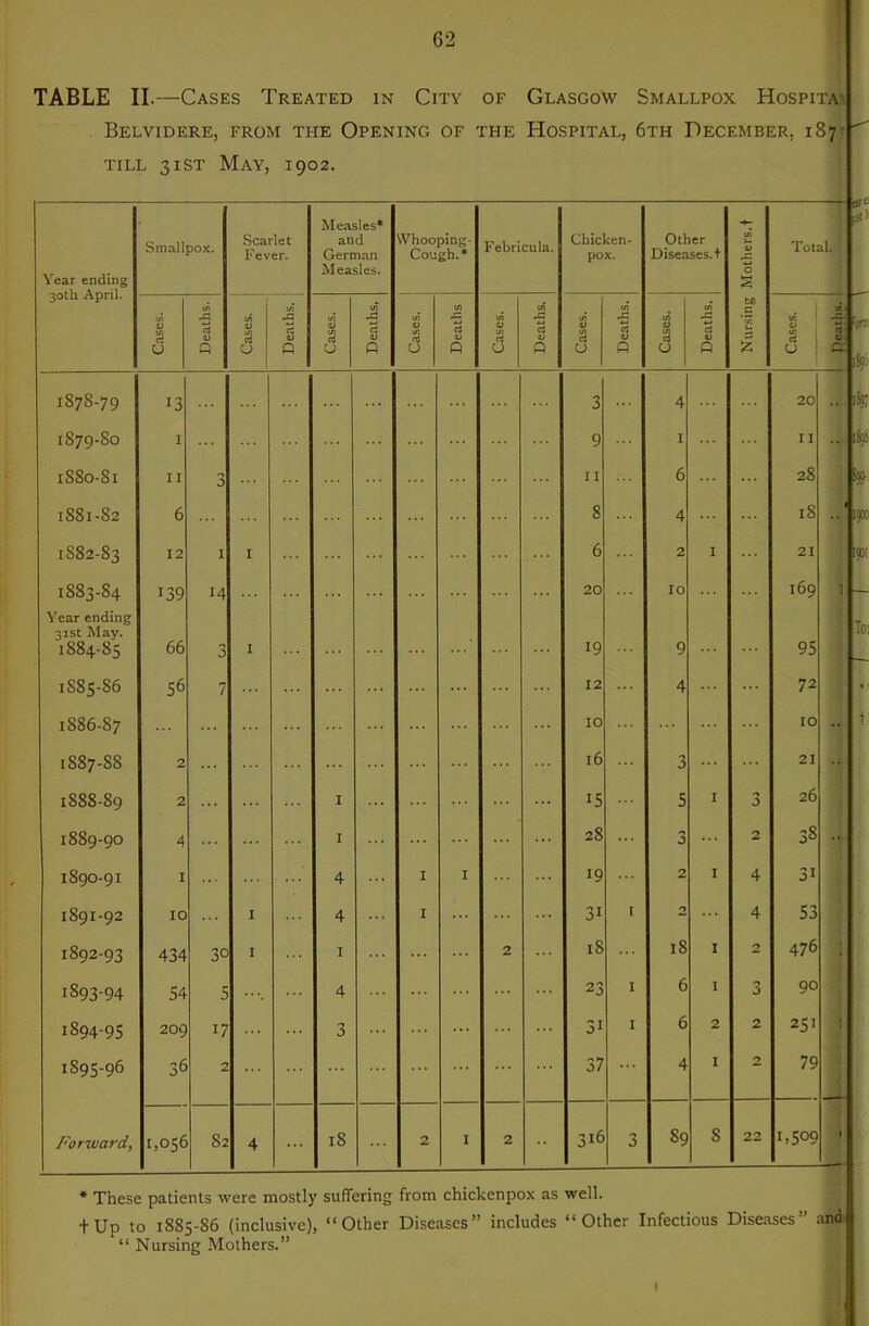 TABLE II.—Cases Treated in City of Glasgow Smallpox Hospita'> Belvidere, from the Opening of the Hospital, 6th December, 187- TILL 31ST May, 1902. Year ending 30th April. Smallpox. Scarlet Fever. Measles* and German Measles. Whooping- Cough.* Febricula. Chicken- pox. Other Diseases.! Nursing Mothers.! Total. 3*- Cases. Deaths. Cases. [ JB rt u 0 Cases. Deaths, Cases. Deaths Cases. — Deaths. Cases. Deaths. Cases. Deaths. Cases. ft. ft' ■.T 1878-79 13 ... 3 4 20 .4 i5i; 1879-80 I 9 I I I 'p- 1880-81 11 3 II 6 28 !oO 1881-82 6 8 ... 4 18 vp: 1S82-83 12 I I ... 6 2 I 21 150: 1883-84 139 14 20 10 ... 169 1 Year ending Toi 31st May. 1884-85 66 3 I 19 9 ... 95 1S85-86 56 7 ... 12 4 72 • 1886-87 ... ... ... 10 10 t 1887-88 2 ... 16 3 21 1888-89 2 I 15 5 I 0 26 'J, 1889-90 4 I ... 28 ... 3 ... 2 38 .* 1890-91 I 4 I I 19 2 I 4 31 1891-92 10 ... 1 4 I 31 I 0 4 S3 1892-93 434 30 I I ... 2 18 18 I 2 476 • 1893-94 54 s 4 ... 23 I 6 I 3 90 1894-95 209 17 ... 3 ... 31 I 6 2 2 251 ; 1895-96 36 2 ... 37 4 I 2 79 Forward, 1,056 82 4 ... 18 2 I 2 316 3 89 8 22 1,509 * These patients were mostly suffering from chickenpox as well. + Up to 1885-86 (inclusive), “Other Diseases” includes “Other Infectious Diseases” and “ Nursing Mothers.” t