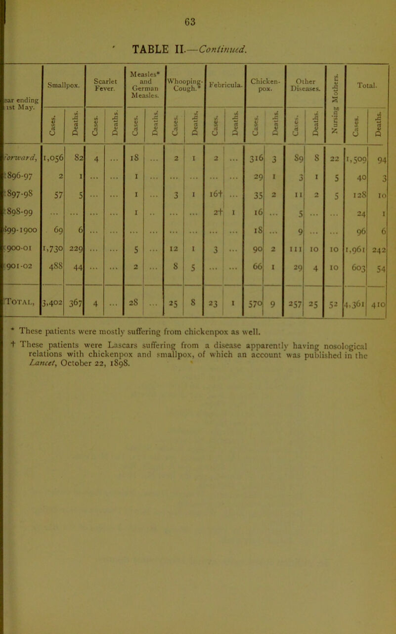 TABLE II.—Coniimud. Ear ending 1st May. Smallpox. Scarlet Fever. Measles* aiid German Measles. Whooping* Cough.* Febrlcula. Chicken- pox. Other DUeases. Nursing Mothers. Total. Cases. Deaths. Cases. Deaths. Cases. — Deaths. Cases. Deaths. Cases. Deaths. Ca-ses. Deaths. t. 41 u Deaths. | Ca.ses. Deaths. : 1 Tonvard, 1,056 82 4 18 2 I 2 ... 316 3 89 s 22 1,509 94 1896-97 2 1 ... ... I ... ... ... ... 29 I 3 I 5 40 3 1897-98 57 5 ... ... I ... 3 I 16+ ... 35 2 II 2 5 128 i<> !898-99 ... ... ... I ... ... 2t I 16 ... 5 ... ... 24 I {99-1900 69 6 ... ... ... ... ... ... ... iS ... 9 ... ... 96 6 C900-01 1,730 229 ... ... 5 ... 12 I 3 ... 90 2 III 10 10 1,961 242 r901-02 488 44 ... 2 ... 8 5 ... ... 66 1 29 4 10 603 54 ITotai., 3,402 367 4 ... 2S ... 25 8 23 1 570 9 257 25 52 4,361 410 * These patients were mostly suffering from chickenpox as well. + These patients were L.nscars suffering from a disease apparently having nosological relations with chickenpox and smallpox, of which an account was published in the Lancet, October 22, 1898. '