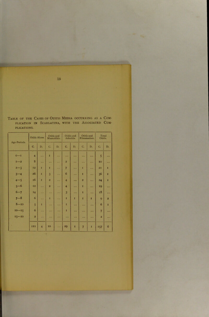 Table of the Cases of Otitis Media occurring as a Com- plication in Scarlatina, with the Associated Com- plications. Age-Periods. Otitis Alone. Otitis and Mastoiditis. Otitis and Adenitis. Otitis and Rheumatism. Total Otitis. C. D. C. D. C. I). C. D. C D. 0 —I 4 ... I ... ... ... ... 5 ... I—2 8 ... ... 2 ... ... ... 10 ... 2-3 12 I I 7 ... I ... 21 I 3—4 26 I 3 6 ... I ... 36 I 4—5 16 I 2 4 ... 2 ... 24 I 5-6 12 2 4 ... I ... 19 ... 6-7 14 ... ... 3 ... I ... 18 ... 1 00 6 ... 1 1 1 I I 9 2 0 1 00 5 I ... 1 ... ... ... 6 I 10—15 6 ... ... 1 ... ... ... 7 ... 15—20 2 ... ... ... ... ... ... 2 ... ill 4 10 ... 29 1 7 I 157 6