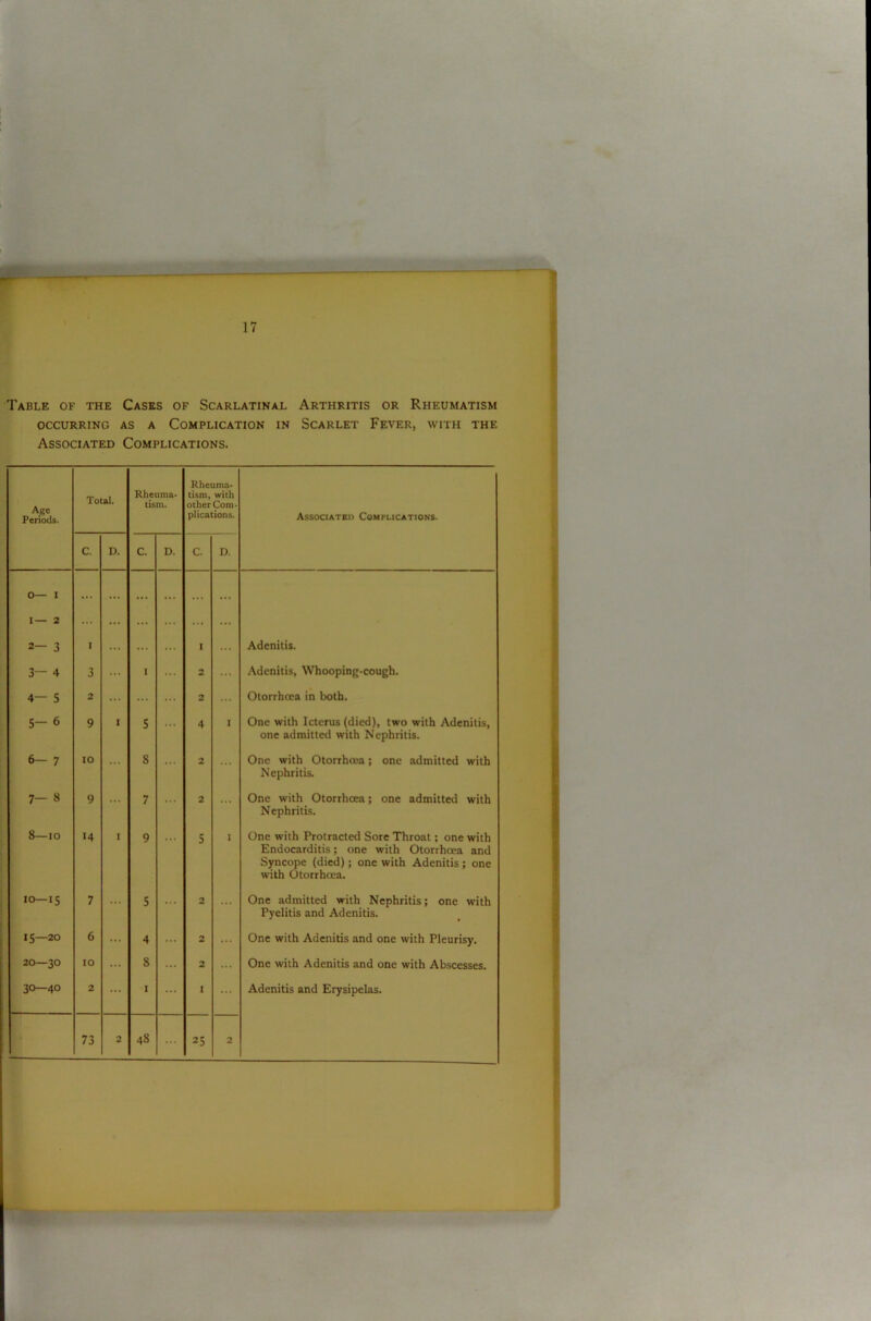 Table of the Cases of Scarlatinal Arthritis or Rheumatism OCCURRING AS A COMPLICATION IN SCARLET FEVER, WITH THE Associated Complications. Age Periods. Total. Rheuma- tism. Rheuma- tism, with other Com- plications. Associated Complications. C. D. c. D. C. D. 0— I ... ... ... ... . . • ... I— 2 ... ... ... ... ... ... 2— 3 I ... ... ... I ... Adenitis. 3— 4 3 ... I ... 2 ... Adenitis, Whooping-cough. 4— 5 2 ... ... ... 2 ... Otorrhoea in both. 5- 6 9 I 5 ... 4 I One with Icterus (died), two with Adenitis, one admitted with Nephritis. 6- 7 10 ... S ... 2 ... One with Otorrhcea; one admitted with Nephritis. ! GC 9 ... 7 ... 2 One with Otorrhcea; one admitted with Nephritis. 8—io 14 I 9 5 1 One with Protracted Sore Throat; one with Endocarditis; one with Otorrhcea and Syncope (died); one with Adenitis ; one with Otorrhcea. io—15 7 ... S ... 2 One admitted with Nephritis; one with Pyelitis and Adenitis. 1 to O 6 ... 4 ... 2 ... One with Adenitis and one with Pleurisy. 20—30 10 ... 8 2 ... One with Adenitis and one with Abscesses. 30—40 2 ... I 1 ... Adenitis and Erysipelas. 73 2 48 25 2