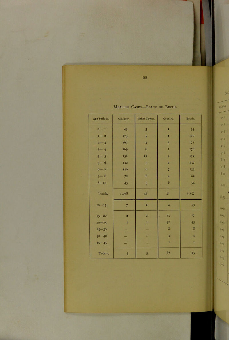 I Measles Cases—Place of Birth. Age-Periods. Glasgow. Other Towns. Country. Totals. 3— I 49 3 I 53 I— 2 173 5 I 179 2— 3 162 4 5 171 3— 4 169 6 1 176 4— 5 156 12 4 172 5- 6 132 3 2 137 6— 7 120 6 7 133 7- 8 72 6 4 82 8—io 45 3 6 54 Totals, 1,078 48 3i i,i57 10—15 7 2 4 13 15—20 2 2 13 17 20—25 1 2 42 45 25—30 ... 8 8 CO 0 1 O ... 1 3 4 40—45 ... ... I 1