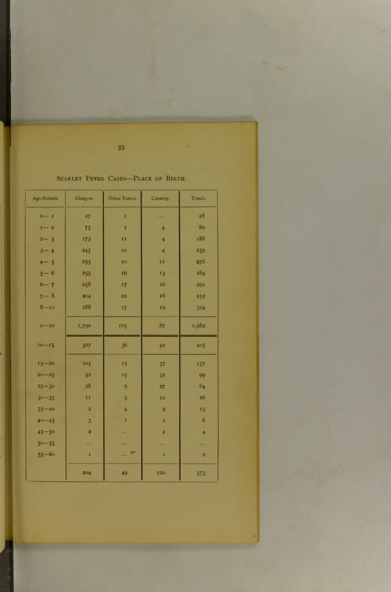 Scarlet Fever Cases—Place of Birth. Age-Periods. Glasgow. Other Towns. Country. Totals. O— I 27 I ... 28 I— 2 75 I 4 So 2— 3 173 II 4 188 3— 4 245 IO 4 259 4— 5 255 IO 11 276 5- 6 255 16 13 2S4 6- 7 258 17 16 291 7- 8 214 22 16 252 8—io 288 17 19 324 o—IO 1,790 105 87 1,982 io—is 327 36 42 405 IS—20 105 15 37 157 20—25 52 15 32 99 25—30 28 9 27 64 30-35 11 5 10 26 35—40 2 4 9 15 40—45 3 1 2 6 45-50 2 ... 2 4 5o-55 ... ... ... ... 55—6o 1 1 2 204 49 120 373
