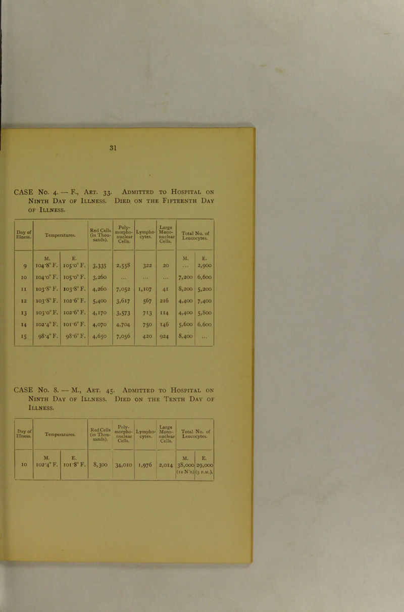 CASE No. 4. — F., Aet. 33. Admitted to Hospital on Ninth Day of Illness. Died on the Fifteenth Day of Illness. Day of Illness. Temperatures. Red Cells (in Thou- sands). Poly- morpho- nuclear Cells. Lympho- cytes. Large Mono- nuclear Cells. Total No. of Leucocytes. 9 M. 104*8° F. E. 105-0° F. 3,335 2,558 322 20 M. E. 2,900 10 104 -o° F. 105-0° F. 3,260 ... ... 7,200 6,600 11 103-8° F. 103-8° F. 4,260 7,052 1,107 41 S,200 5,200 12 103-8° F. 102-6° F. 5,400 3,617 567 216 4,400 7,400 13 103-0° F. 102-6° F. 4,170 3,573 713 114 4,400 5,Soo 14 102-4° F. 101 -6° F. 4,070 4,704 750 I46 5,600 6,600 IS 98-4° F. 98-6° F. 4,65° 7,056 420 924 8,400 ... CASE No. 8. — M., Aet. 45. Admitted to Hospital on Ninth Day of Illness. Died on the Tenth Day of Illness. Day of Illness. Temperatures. R'dCells ln M10.11' nuclear sands). Cells. Lympho- cytes. Large Mono- nuclear Cells. Total No. of Leucocytes. IO M. 102-4° F. E. ioi-8° F. 8,300 34,010 1,976 2,014 M. 38,000 (12 N'n) E. 29,000 (5 P.M.).