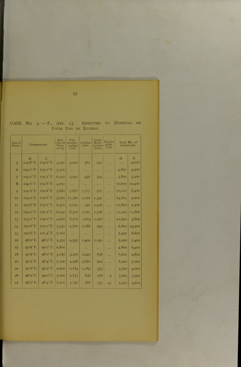 — 33 CASE No. 3. — F., Aet. 13. Admitted to Hospital on Fifth Day of Illness. Day of Illness. Temperatures. Red Cells (in Thou- sands). Poly- morpho- nuclear Cells. Lympho- cytes. Large Mono- nuclear Cells. Eosino- philic Cells. Total No. of Leucocytes. 5 M. 103-8° F. E. 104-6° I*'. 3.290 3,200 560 24O M. E. 4,000 6 104-0° F. 105-0° F. 3.320 ... ... 4,Soo 3,400 7 104-2° F. 104-2° F. 6,910 3,040 456 304 ... 3,Soo 3,400 8 104-0° F. 104-8° F. 4.700 ... ... ... 10,600 12,400 9 104-6° F. 104-6° F. 5,6So 7,676 1,717 707 ... 10,100 6,400 10 104-2° F. 104-6° F. 5.720 11,396 2,072 1.332 i4,Soo 4,200 11 103-6° F. 105-2° F. 6,370 9,794 590 1,416 >•» 11,800 9,400 12 104-2° F. 105 2° F. 6,040 8,512 1,120 I,56S ... 11,200 11,800 13 103-2° F. 104-0° F. 4,600 8,700 I.624 1,276 11,600 5,800 H 102-6° F. 103-0° F. 5,330 4.760 i,oSS 952 6,Soo 23,200 IS ioo'6° F. 101.4° F. 7,160 ... ... ... ... 7,400 6,600 16 98-0° F. 9S 0° F. 5,530 4,550 1,400 1,050 7,000 7,400 17 97 6° F. 99-0° F. 6,Soo • ... ... 4,800 6,400 is 97-6° F. 98-0° F. 5,250 3,3oo 2,442 S58 ... 6,600 9,800 20 97-2°F. 9S 4° F. 7,100 4,42S 2,870 902 ... 8,200 7,000 22 97-6° F. 99-2° F. 6,900 2,183 1,184 333 ... 3»7oo 4.000 26 98-2° F. 99-0° F. 7,000 2,775 63S 278 9 3,700 3,9oo