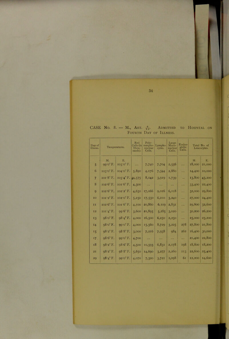 CASE No. 8. — M., Aet. Admitted to Hospital on Fourth Day of Illness. Day of Illness. Temperatures. Red Cells (in Thou- sands). Poly- morpho- nuclear Cells. Lympho- cytes. Large Mono- nuclear Cells. Eosino- philic Cells. Total No. of Leucocytes. 5 M. 99’0°F. E. 103-0° F. 7,740 7,704 2,556 M. 18,000 E. 21,000 6 103-0° F. 104-0° F. 5,890 4,176 7,344 2,880 14,400 10,000 7 ioi-8° F. 103-4° F. 14,575 8,142 3,919 i,739 13,800 43,200 8 102-6° F. 101-6° F. 4,300 ... ... 33,400 22,400 9 102 -6° F. 102*2° F. 4,630 17,066 9,016 6,118 32,000 29,800 IO IOI -2° F. 102-0° F. 5,230 17,550 6,210 3,240 ... 27,000 24,400 ii 102-6° F. 101 -6° F. 4,100 20,860 6,109 2,831 29,800 32,600 12 101-4° F. 99-6° F. 3,600 21,895 5,285 3,020 ... 30,200 26,200 13 98 -o° F. 98-4° F. 4,000 16,500 6,250 2,250 25,000 23,200 14 98-0° F. 99 -o° F. 4,000 15,560 8,729 3,225 278 27,800 21,800 IS 98-2° F. 98-8° F. 3,ooo 7,216 7,938 9S4 262 16,400 30,000 17 98-6° F. 99-0° F. 4,7oo ... ... ... 21,400 22,800 18 98-2° F. 98-6° F. 4,5oo io,S93 6,831 2,178 198 18,800 18,200 21 98-2° F. 98-8° F. 5,650 14,690 3,277 2,260 113 22,600 25,400