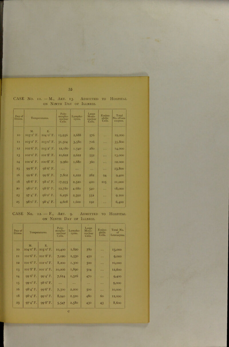 CASE No. ii. — M., Aet. 13. Admitted to Hospital on Ninth Day of Illness. Day of Illness. Temperatures. Poly- morpho- nuclear Cells. Lympho- cytes. Large Mono- nuclear Cells. Eosino- philic Cells. Total No. of Leu- cocytes. 10 M. 103-2° F. E. 104 0° F. •5.936 2,6S8 576 19,200 11 103-2° F. 103-0° F. 3L5°4 3.5So 716 ... 35,800 12 102-6° F. 103-2° F. 12,180 ‘.54° 2S0 14,000 13 102-0° F. ioi-8“ F. 10,622 2,622 552 ... 13,000 14 I00'2° F. 100-8 F. 9,960 1,680 360 ... 12,000 >5 99-8° F. 9S-6° F. ... ... ... ... 23,800 16 99-6° F. 99-8° F. 7.802 1,222 282 94 9,400 iS 98-8° F. 9S o F. •7.955 2,520 420 105 21,000 20 98 0° F. 98-S“ F. i2,7So 4.6S0 540 ... 18,000 23 97 4° F. 9S-o° F. 6,256 2,392 552 ... 9.200 25 98-0° F. 98-4° F. 4,608 1,600 I92 ... 6,400 CASE No. 12. — F., Aet. 9. Admitted to Hospital on Ninth Day of Illness. Day of Illness. Temperatures. Poly- morpho- nuclear Cells. Lympho- cytes. Large Mono- nuclear Cells. Eosino- philic Cells. Total No. of Leucocytes. 10 M. 104-0° F. E. 103 0° F. 10,400 1,820 780 • • • 13,(XX) 11 102-6° F. 101 -8° F. 7,020 1,530 450 ... 9,000 12 IOI -6° F. 102-0° F. 8,200 1,300 500 10,000 •3 101-8° F. IOI ‘2° I1'. 10,206 1,89° 504 ... 12,600 •4 99 6° F. 99-4° F. 7,614 1,316 470 — 9,400 •5 99 0° F. 980° F. ... ... ... 9,000 16 98-4° F. 99-6° F. 7,300 2,200 500 ... 10,000 18 98-4° F. 99-0° F. S,94° 2,520 480 60 12,000 23 97'4° F. 99-8° F. 5,547 2,580 430 43 8,600 c