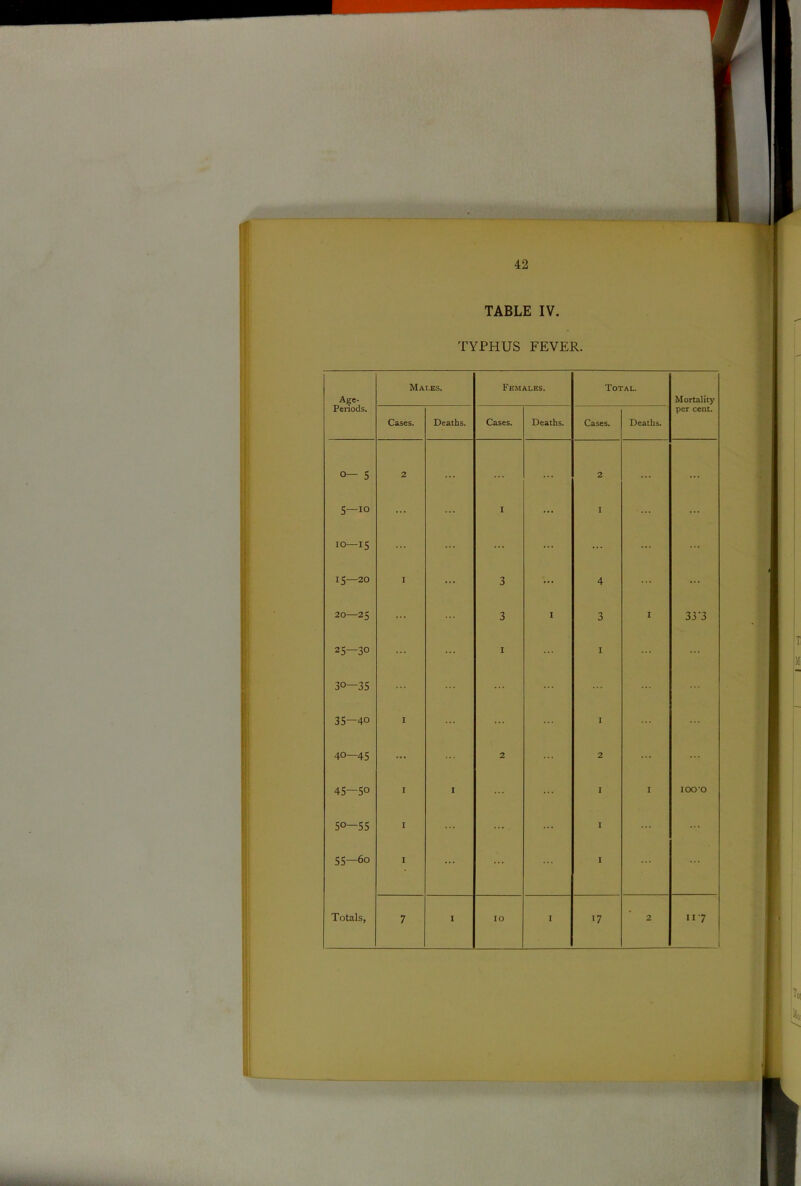 TABLE IV. TYPHUS FEVER. Age- Periods. Mai.es. Females. Total. Mortality per cent. Cases. Deaths. Cases. Deaths. Cases. Deaths. 0 1 t_/r 2 ... 2 ... 5—io ... I ... I ... 10—15 ... ... ... 15—-20 I ... 3 ... 4 ... ... 20—25 ... 3 I 3 I 33 '3 1 CO O 1 1 ... 30—35 ... 35-40 1 ... I 40—45 ... 2 2 ... 0 vn 1 cr> I I ... ; 1 I 100*0 50-55 I ... ... 1 ... 55—60 I ... ... ... 1