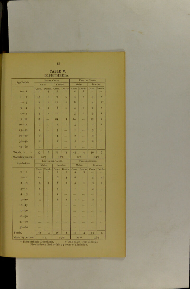 TABLE V. DIPHTHERIA. Age-Periods. Total Cases. Faucial Cases. Males. F eraales. Males. Females. O— I Cases. 8 Deaths. 4 Cases. 2 Deaths. I Cases. 4 Deaths. I Cases. Deaths. I— 2 13 I 9 5 3 I 3 I 2- 3 17 I 12 2 8 ... 4 I* 3— 4 9 I 8 1 4 I 4 I 4— 5 4 I 11 I 3 I 9 I 5-i° 17 ... 24 3 14 ... •9 2 tO T 0 3 ... 2 I 3 ... 2 I is—20 1 3 ... 1 ... 3 ... 20—30 2 ... 4 2 ... 4 ... 0 5jr 1 a 2 ... 2 ... 2 ... 2 ... 50—60 1 ... ... ... 1 ... ... ... Totals, - 77 s 77 14 45 4 5° 7 Mortality percent. i°'3 i8t 8-8 i4-o Age-Periods. Laryngeal Cases. Tracheotomies. Males. Females. Males. Females. O— I Cases. 4 Deaths. 3 Cases. 2 Deaths' I Cases. 4 Deaths. 3 Cases. Deaths. I— 2 IO ... 6 4 6 ... 5 4+ 2— 3 9 I 8 I 4 I 3 I 3— 4 5 4 ... I ... 3 ... 4— 5 1 ... 2 ... ... ... ... ... 5—10 3 ... 5 1 I ... 2 I 10—15 ... ... ... ... ... ... 0 1 to ... ... ... ... ... ... K) 0 1 O ... ... ... ... 30—40 ... ... ... ... ... ... ... 50—60 ... ... ... ... ... ... ... Totals, - 32 4 27 7 16 4 13 6 Mortality per cent. 12-5 25-9 25-0 46-1 * Hemorrhagic Diphtheria. f One death from Measles.