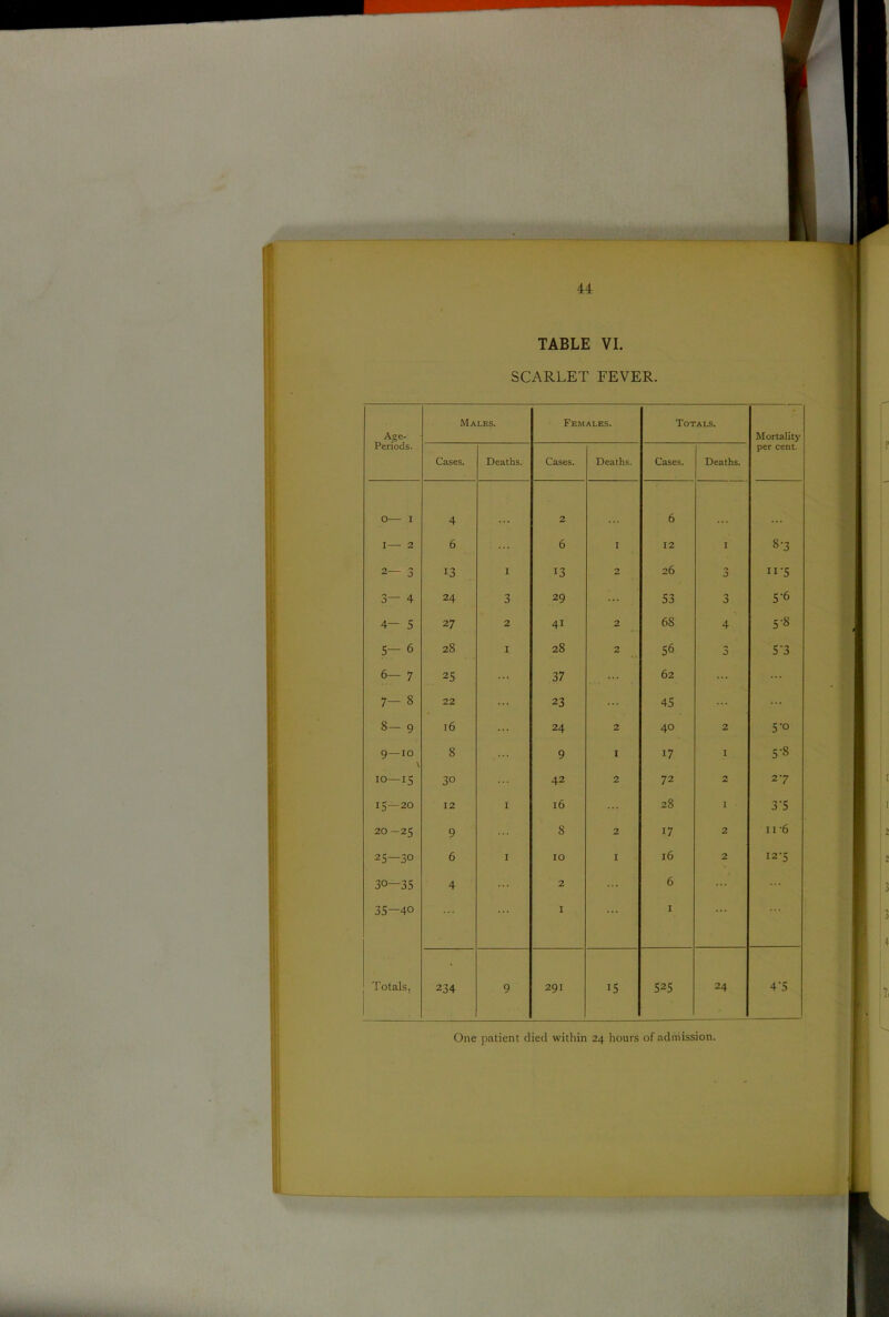 TABLE VI. SCARLET FEVER. Age- Periods. Males. Females. Totals. Mortality per cent. Cases. Deaths. Cases. Deaths. Cases. Deaths. O— I 4 2 6 I— 2 6 6 1 12 I 8-3 2— 3 13 I 13 2 26 3 11'5 3— 4 24 3 29 53 3 5-6 4— 5 27 2 4i 2 68 4 5-8 5- 6 28 1 28 2 56 3 5'3 ON 1 ^4 25 ... 37 62 ... 1 00 22 23 45 8- 9 l6 24 2 40 2 5-o 9—10 \ 8 9 1 17 1 5-8 10—15 30 42 2 72 2 27 15—20 12 1 16 28 1 3'5 20 —25 9 8 2 17 2 11 -6 0 m 1 N 6 I 10 I l6 2 12*5 3o-35 4 2 6 ... ... 35—40 I I •*' Totals, 234 9 291 15 525 24 4'5