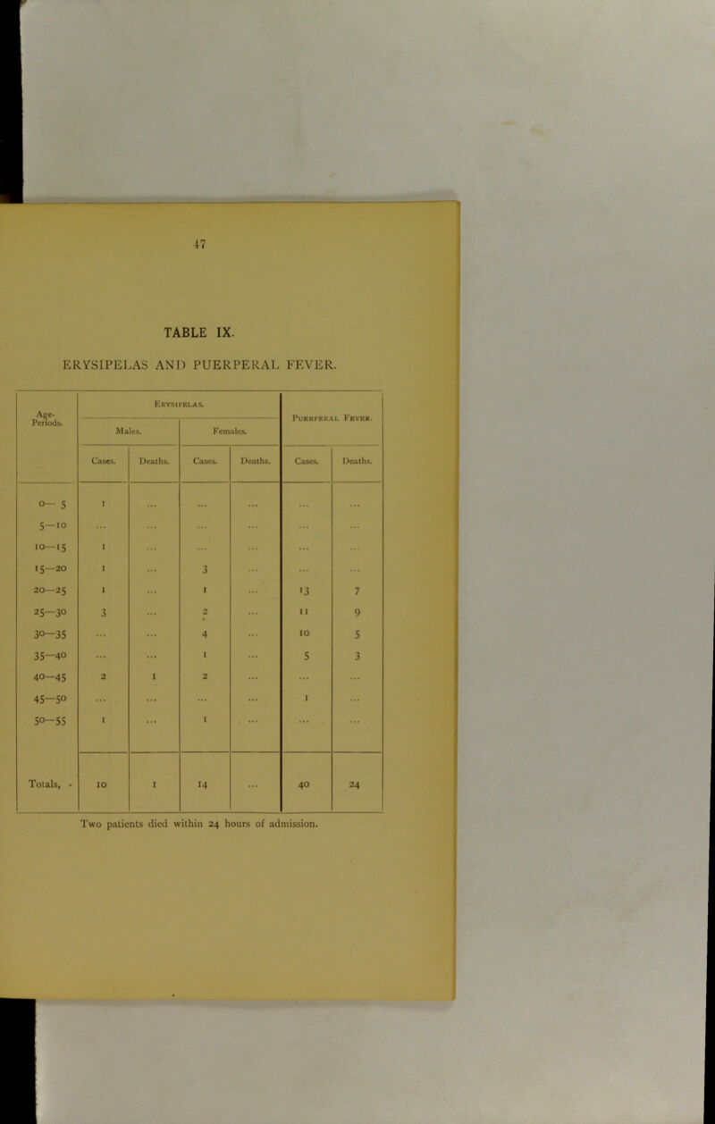 47 TABLE IX. ERYSIPELAS AND PUERPERAL FEVER. Age- Periods. Erysipelas. Puerperal Fever. Males. Females. Cases. Deaths. Cases. Deaths. Cases. Deaths. 0 5 1 ... ... ... O T u-> ... ... ... ... ... T 0 I ... ... ... 15—20 I ... 3 ... ... d 1 O d I ... I *3 7 to t-n 1 Ui O 3 ... 2 11 9 30—35 ... ... 4 10 5 35—4° ... ... 1 5 3 1 O 2 I 2 ... ... 45-5o ... ... ... 1 ... 50-55 I ... I ... ... Totals, - 10 I 14 ... 40 24