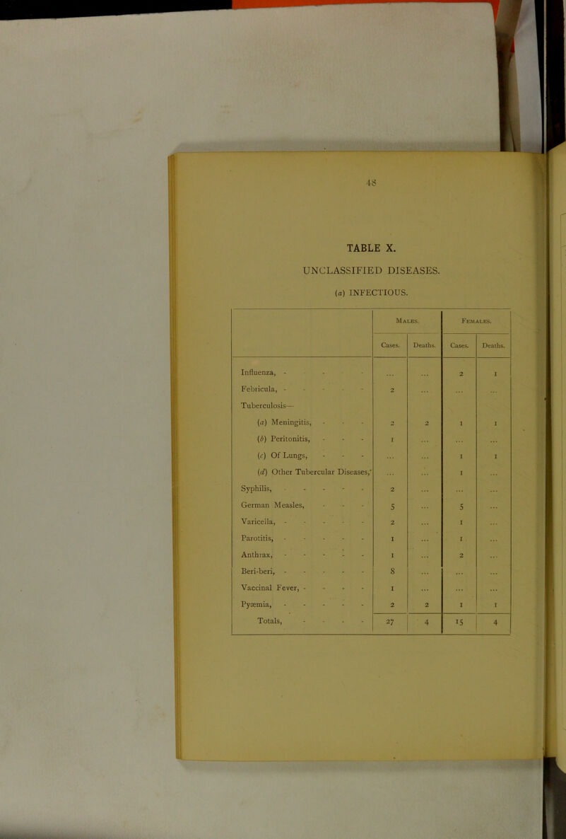 TABLE X. UNCLASSIFIED DISEASES. (a) INFECTIOUS. Males. Females. Cases. Deaths. Cases. Deaths. Influenza, - 2 I Febricula, - Tuberculosis— 2 (a) Meningitis, o 2 I I (/>) Peritonitis, I ... (c) Of Lungs, I i (d) Other Tubercular Diseases,' I Syphilis, - 2 ... German Measles, 5 5 Varicella, ----- 2 I Parotitis, ----- i I Anthrax, ----- I 2 Beri-beri, 8 Vaccinal Fever, - - - - i ... Pyaemia, 2 2 i I Totals, .... 27 4 i5 4