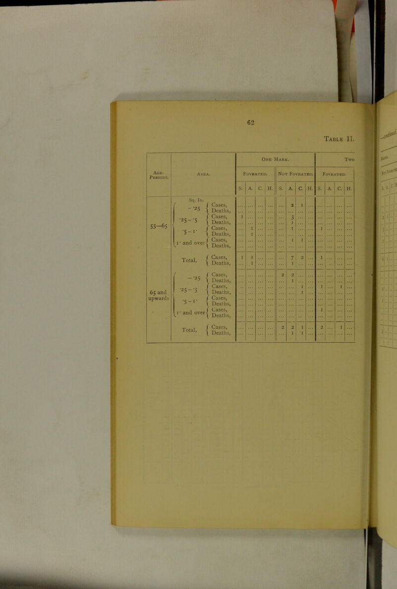 / Age- Periods. 55-65 65 and , upwards 62 Table II. Area. Sq. In. r -■25 •25- •5 •5-i- 1 • and over Total, -•25 •25 “'5 '5 “ r I • and over Total, { { { { { { { { One Mark. Two Foveated. Not Foveated. Foveated. S. A. C. H. A. c. H. S. A. C. H. Cases, Deaths, ... 2 I Cases, I 3 Deaths, . . . 1 Cases, I I 1 Deaths, Cases, Deaths, I I I Cases, I I 7 2 I Deaths, I I Cases, 2 2 Deaths, Cases, I I I I Deaths, Cases, Deaths, Cases, Deaths, I I Cases, 2 2 I 2 I