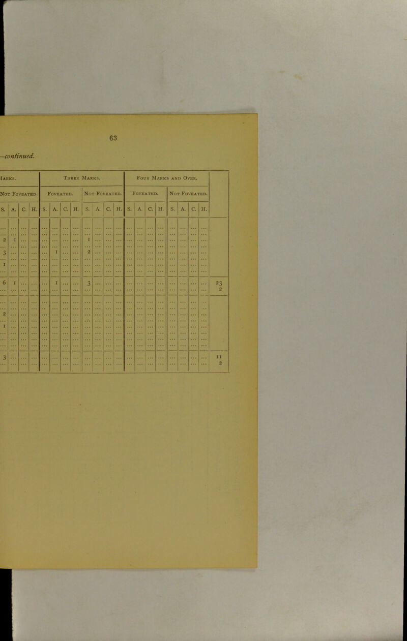 —continued. Iarks. Three Marks. Four Marks and Over. Not Foveated. Foveated. Not Foveated. Foveated. s. A. C. H. S. A. C. H. S. 1 A. C. H. S. A. C. H. S. A. C. H 2 I 1 3 ... ... ... ... I ... ... 2 I 6 — — I ... I ... ... 3 — — - — - — — -■ 2 1 3 — Not Foveated. 23 2 11 2