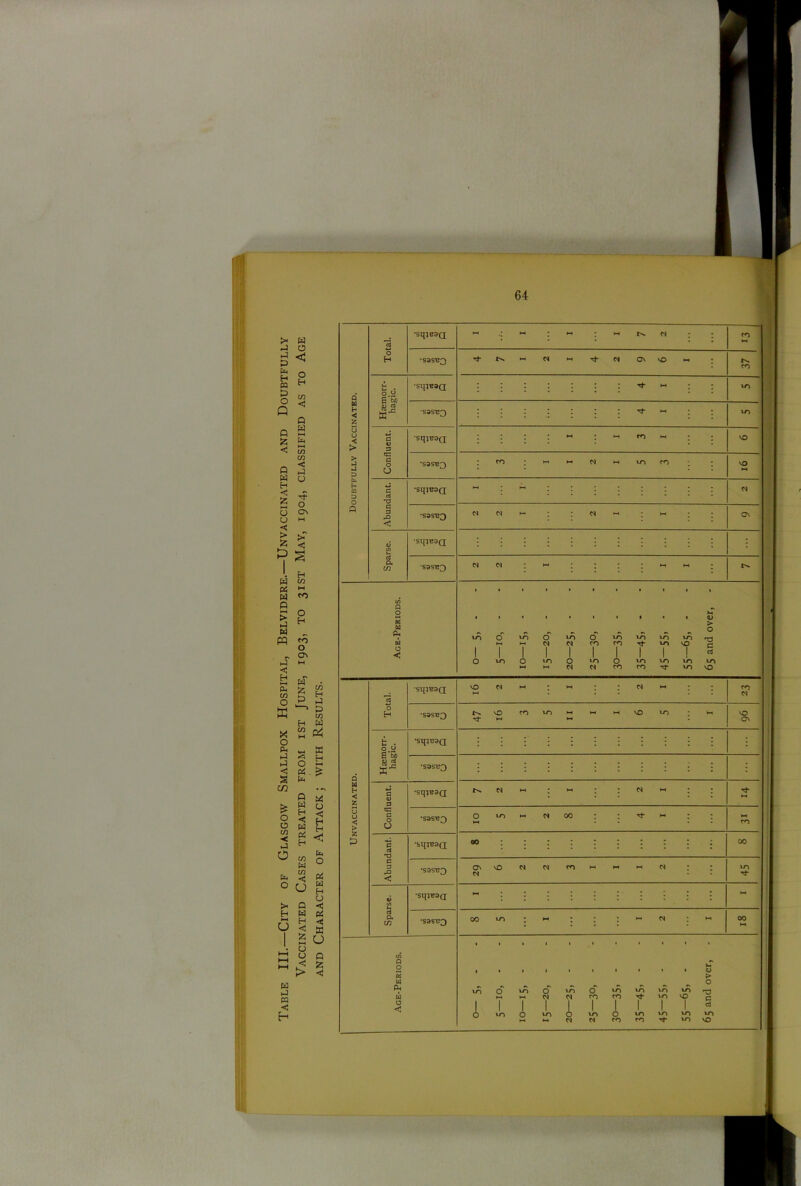 Table III.—City of Glasgow Smallpox Hospital, Belvidere.—Unvaccinated and Doubtfully Vaccinated Cases treated from ist June, 1903, to 31ST May, 1904, classified as to Age and Character of Attack : with Results. 64 •sqiG9a - • : - >—« N n : : CO HH O H •S9S^3 - N HH ON vO ►- : N CO Q Haemorr- hagic. •sqWQ : : : • : HH • ; VO W h < 55 S9SB3 : : : : HH : VO u u < > c V 3 sq;G9Q : : : HH : - CO HH i VO > •J D S3 3 O O 'S9SB3 : CO H-t C4 -* VO CO ; : vO b h CQ 3 c n 'E •sqiG9Q - HH : : n Q C 3 rQ C ■S3SB3 0J N H-( : N « HH ON tn u ■sqiB9Q : i rt CL in S9SB3 : : : : « « : Q O 5 w P* w o < VO O vo 0 VO O VO vo vo vo I HH I I N 1 0* I CO I CO I Tf I vo 1 VO 1 O VO O VO O 1 VO O VO VO vo HH co co xr vo vO N . . . N HH . • vO CO VO _ vo 10 <L> > o CJ cl vo VO o H 0.0 B wj K $2 *SqU29Q •S3SB3 *SqU39Q •S9SB3 3 CE E O U T3 G 3 -O C a cn •sq^9Q N m •S9S^3 O vn h-. 0* 00 Tj- HI •sqwQ •S9ST3 On vO N N co HH H« HI W *sqiG9Q •S9ST?3 CO N VO On VO Q o 5 w Ph w o < O vo o HH HH 04 VO N A A. A A. A ►—< *—• 04 0 co 1 VO N >n vo vo VO > O co vo vO c 1 1 | 1 c3 O vo vo VO vo CO CO VO VO