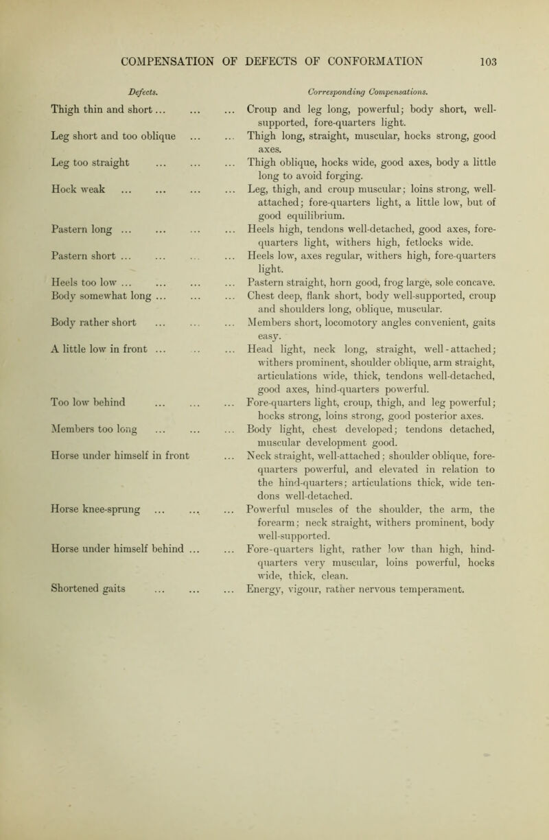 Defects. Thigh thin and short... Leg short and too oblique Leg too straight Hock weak Pastern long ... Pastern short ... Heels too low ... Body somewhat long ... Body rather short A little low in front ... Too low behind Members too long Horse under himself in front Horse knee-sprung Horse under himself behind ... Shortened gaits Corresponding Compensations. Croup and leg long, powerful; body short, well- supported, fore-quarters light. Thigh long, straight, muscular, hocks strong, good axes. Thigh oblique, hocks wide, good axes, body a little long to avoid forging. Leg, thigh, and croup muscular; loins strong, well- attached; fore-quarters light, a little low, but of good equilibrium. Heels high, tendons well-detached, good axes, fore- quarters light, withers high, fetlocks wide. Heels low, axes regular, withers high, fore-quarters light. Pastern straight, horn good, frog large, sole concave. Chest deep, hank short, body well-supported, croup and shoulders long, oblique, muscular. Members short, locomotory angles convenient, gaits easy. Head light, neck long, straight, well - attached; withers prominent, shoulder oblique, arm straight, articulations wide, thick, tendons well-detached, good axes, hind-quarters powerful. Fore-quarters light, croup, thigh, and leg powerful; hecks strong, loins strong, good posterior axes. Body light, chest developed; tendons detached, muscular development good. Neck straight, well-attached ; shoulder oblique, fore- quarters powerful, and elevated in relation to the hind-quarters; articulations thick, wide ten- dons well-detached. Powerful muscles of the shoulder, the arm, the forearm; neck straight, withers prominent, body well-supported. Fore-quarters light, rather low than high, hind- quarters very muscular, loins powerful, hocks wide, thick, clean. Energy, vigour, rather nervous temperament.