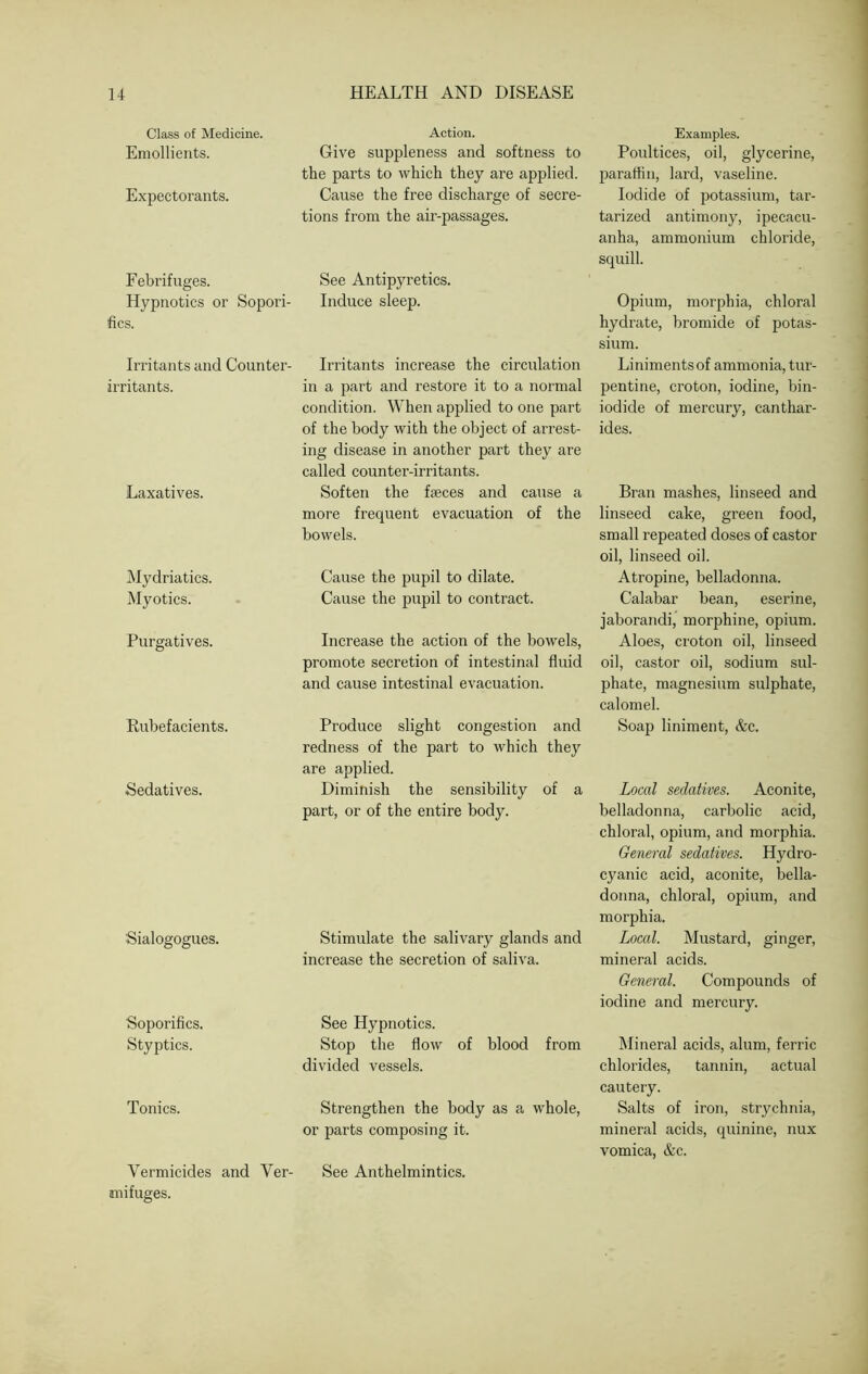 Class of Medicine. Emollients. Expectorants. Action. Give suppleness and softness to the parts to which they are applied. Cause the free discharge of secre- tions from the air-passages. Febrifuges. See Antipyretics. Hypnotics or Sopori- Induce sleep, fics. Irritants and Counter- Irritants increase the circulation irritants. in a part and restore it to a normal condition. When applied to one part of the body with the object of arrest- ing disease in another part they are called counter-irritants. Laxatives. Soften the faeces and cause a more frequent evacuation of the bowels. Mydriatics. Cause the pupil to dilate. Myotics. Cause the pupil to contract. Purgatives. Increase the action of the bowels, promote secretion of intestinal fluid and cause intestinal evacuation. Rubefacients. Produce slight congestion and redness of the part to which they are applied. Sedatives. Diminish the sensibility of a part, or of the entire body. Sialogogues. Stimulate the salivary glands and increase the secretion of saliva. Soporifics. See Hypnotics. Styptics. Stop the flow of blood from divided vessels. Tonics. Strengthen the body as a whole, or parts composing it. Vermicides and Ver- See Anthelmintics, mifuges. Examples. Poultices, oil, glycerine, paraffin, lard, vaseline. Iodide of potassium, tar- tarized antimony, ipecacu- anha, ammonium chloride, squill. Opium, morphia, chloral hydrate, bromide of potas- sium. Liniments of ammonia, tur- pentine, croton, iodine, bin- iodide of mercury, canthar- ides. Bran mashes, linseed and linseed cake, green food, small repeated doses of castor oil, linseed oil. Atropine, belladonna. Calabar bean, eserine, jaborandi, morphine, opium. Aloes, croton oil, linseed oil, castor oil, sodium sul- phate, magnesium sulphate, calomel. Soap liniment, &c. Local sedatives. Aconite, belladonna, carbolic acid, chloral, opium, and morphia. General sedatives. Hydro- cyanic acid, aconite, bella- donna, chloral, opium, and morphia. Local. Mustard, ginger, mineral acids. General. Compounds of iodine and mercury. Mineral acids, alum, ferric chlorides, tannin, actual cautery. Salts of iron, strychnia, mineral acids, quinine, nux vomica, &c.